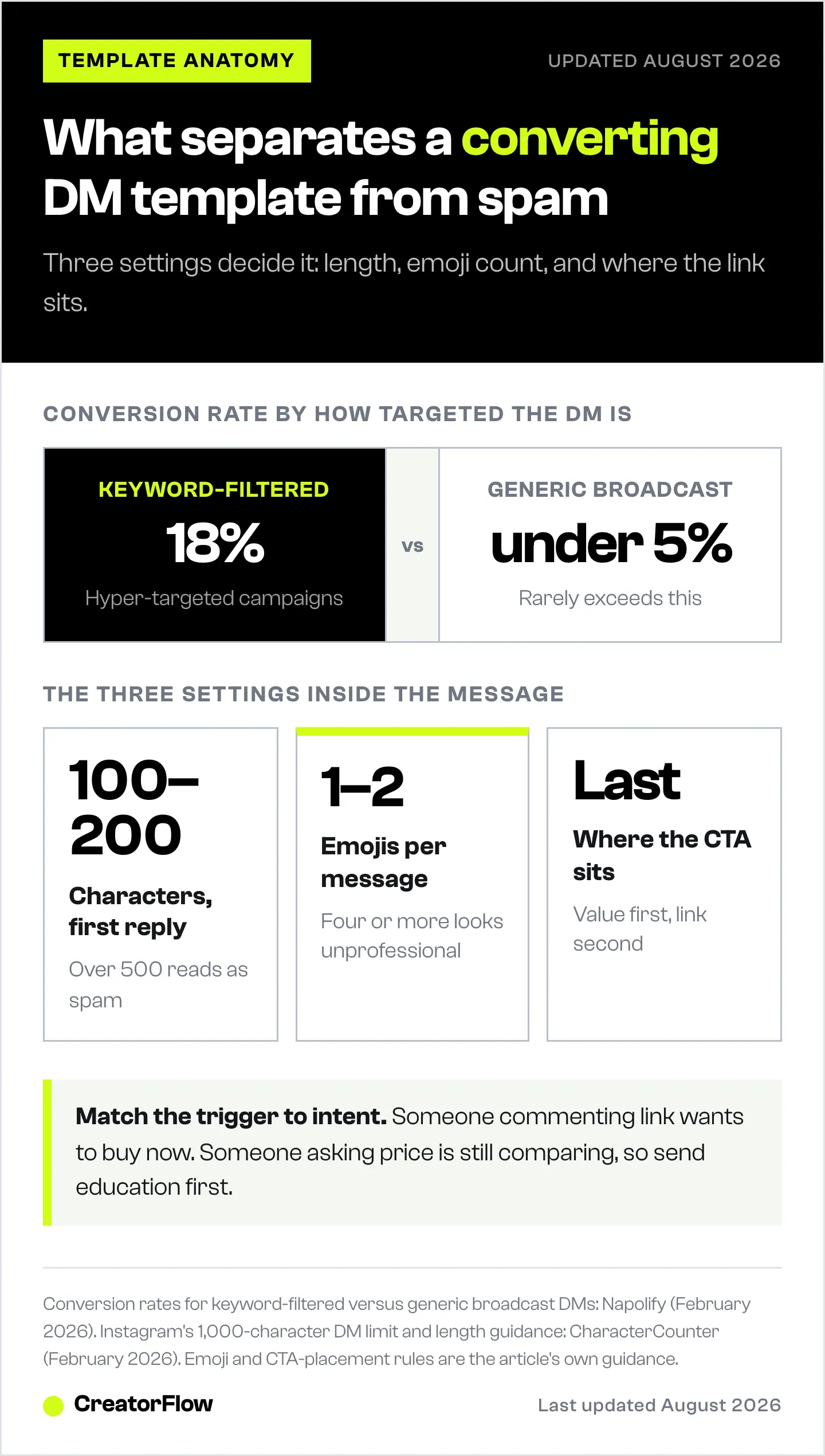 Keyword-filtered Instagram DM campaigns converting at 18% against generic broadcasts rarely above 5%, with the three template settings that drive it: length, emoji count and CTA position.