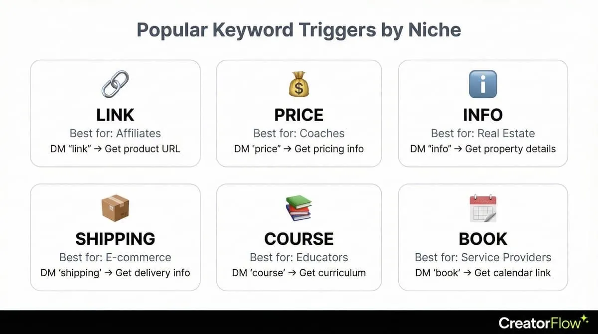 Popular Instagram keyword triggers by niche showing link, price, info, shipping, course, and book triggers