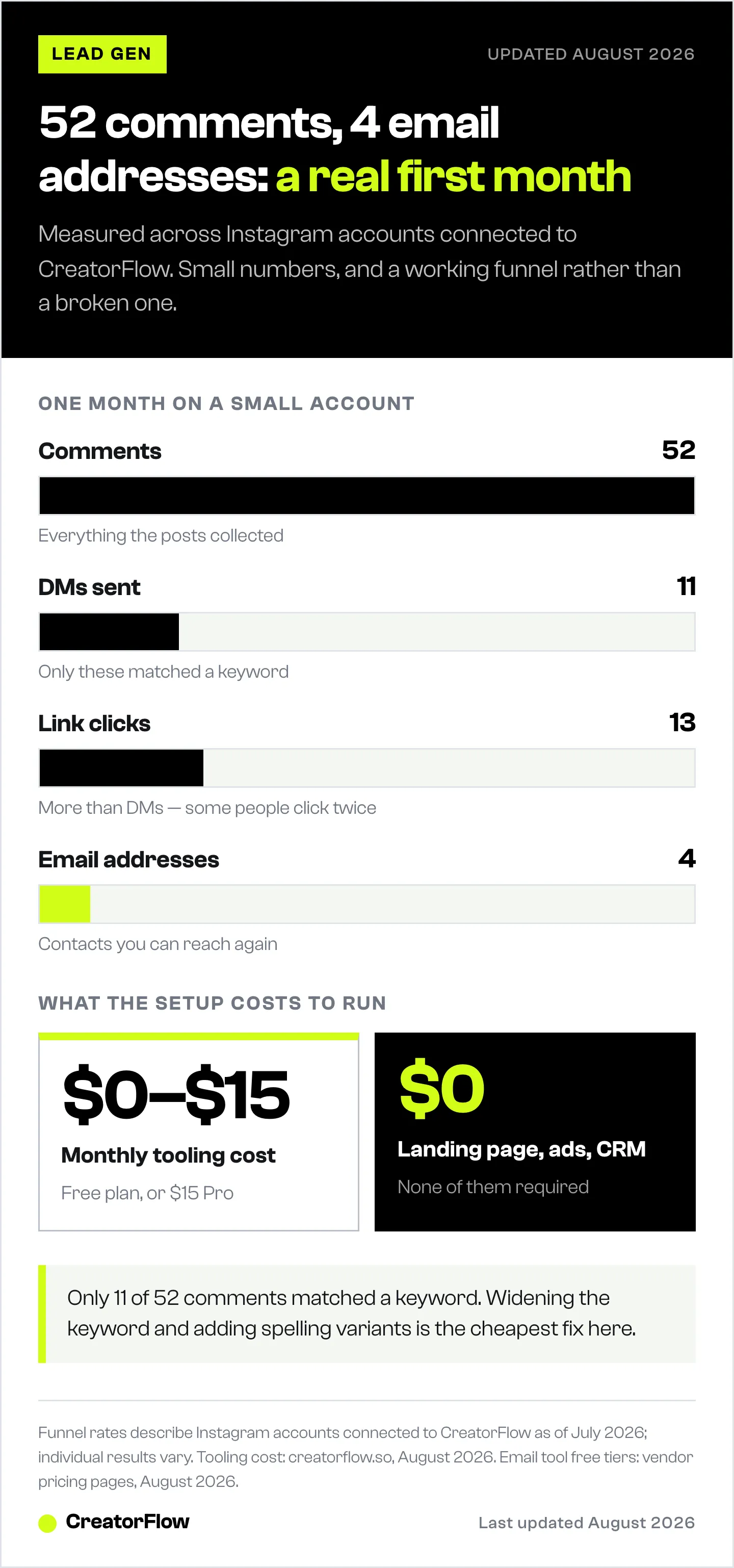 Bar chart of one month on a small Instagram account, where 52 comments produce 11 automated DMs, 13 link clicks and 4 email addresses, shown next to the monthly tooling cost.
