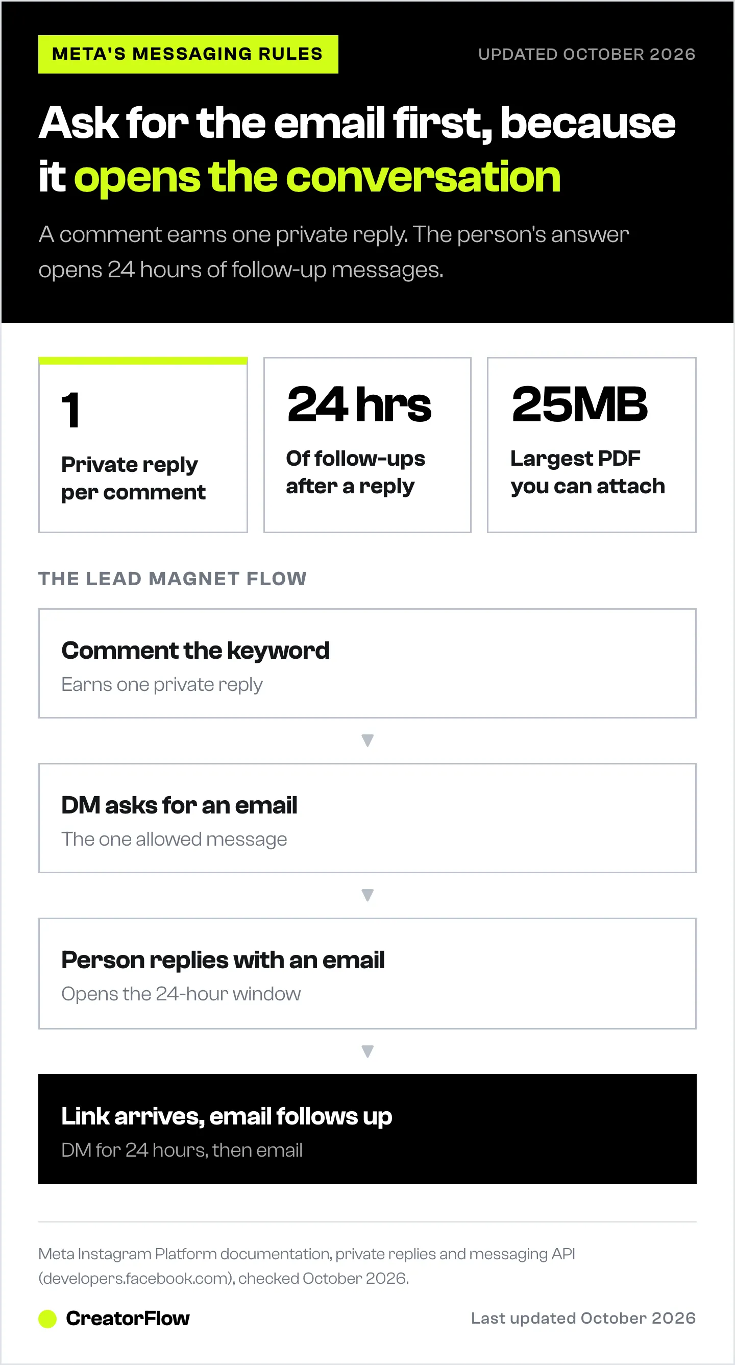 Meta's rules for an Instagram lead magnet DM flow: one private reply per comment, a 24-hour follow-up window after the person replies, and PDF attachments up to 25MB.