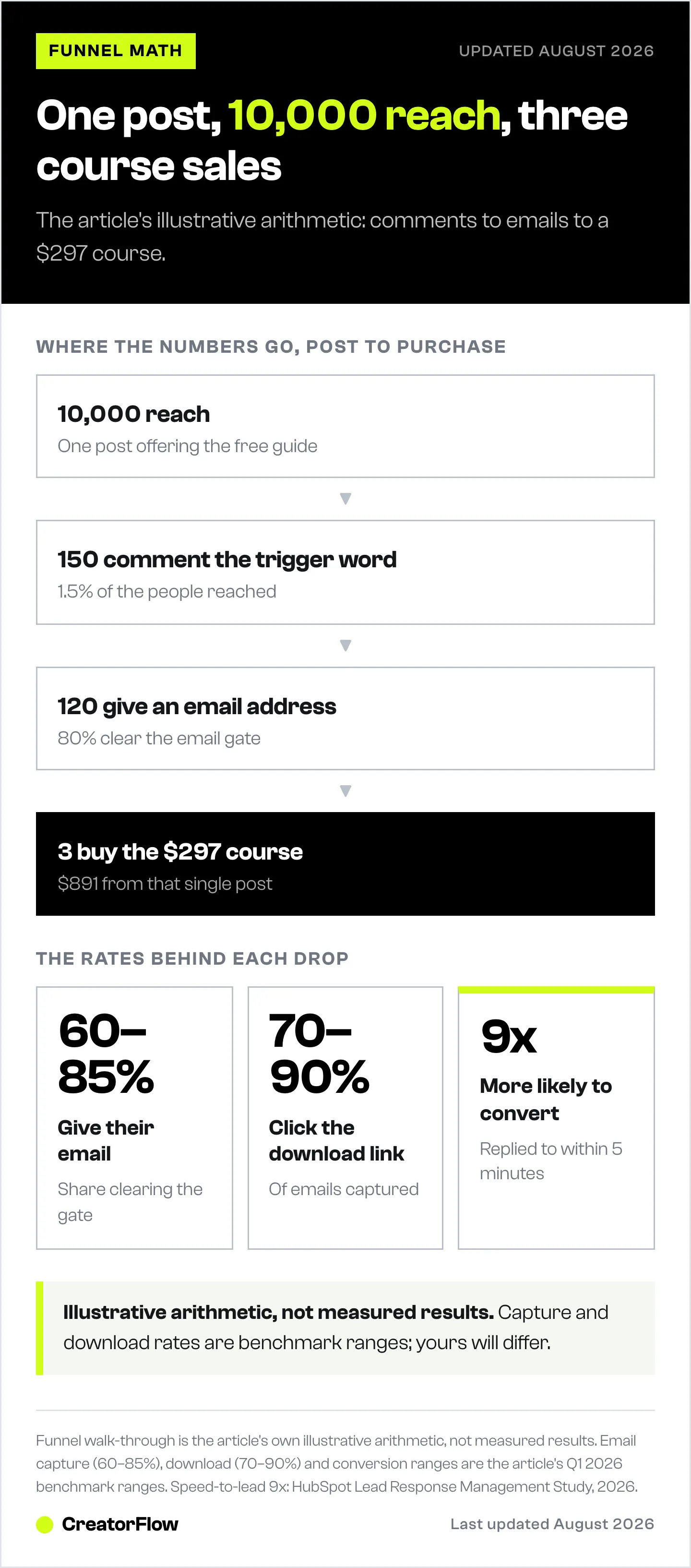 Funnel diagram of one Instagram post reaching 10,000 people, drawing 150 trigger-word comments, 120 email captures and three course sales at $297, alongside capture and download benchmark ranges.