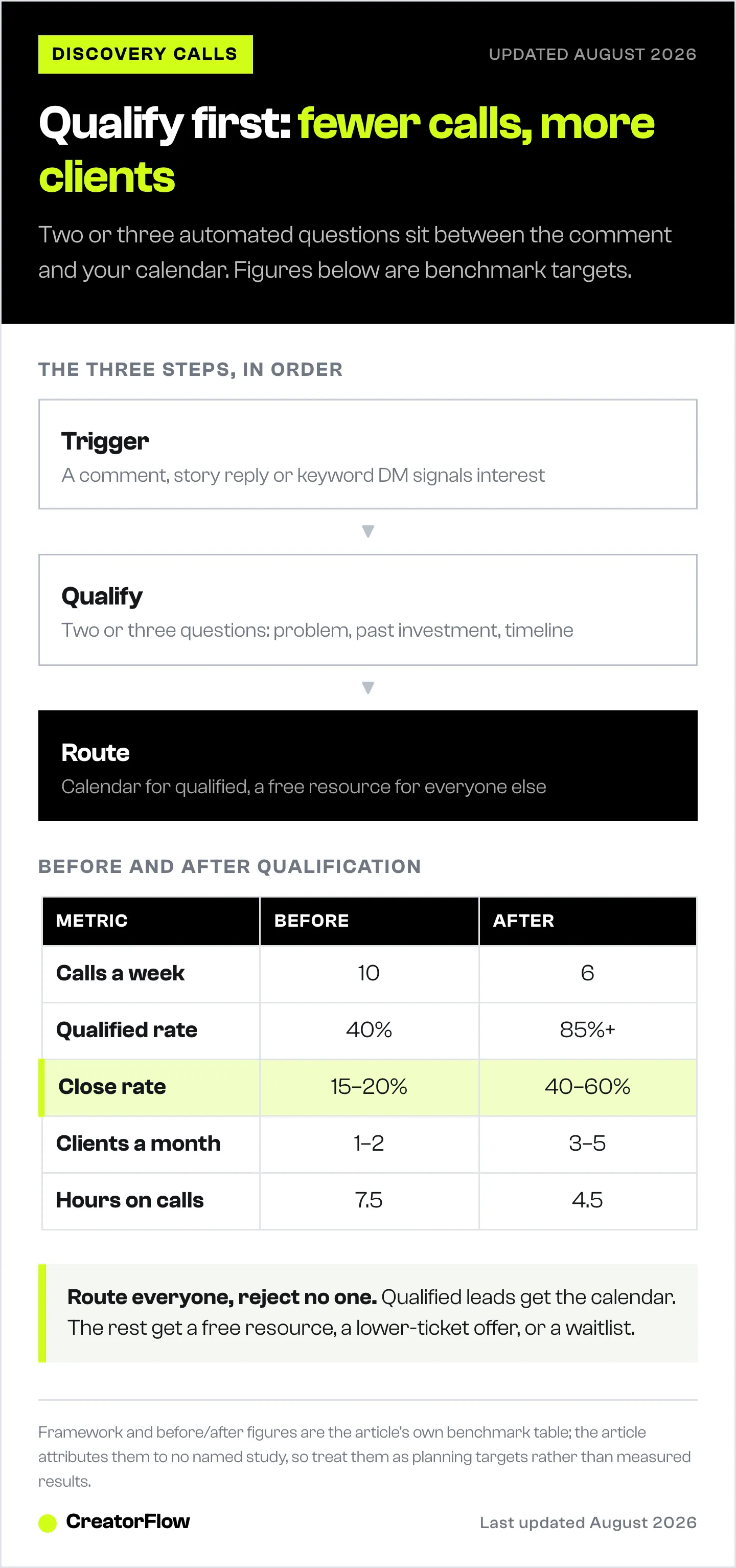 The trigger, qualify and route sequence for Instagram leads, followed by a before-and-after table of weekly calls, qualified rate, close rate, clients and hours spent on calls.