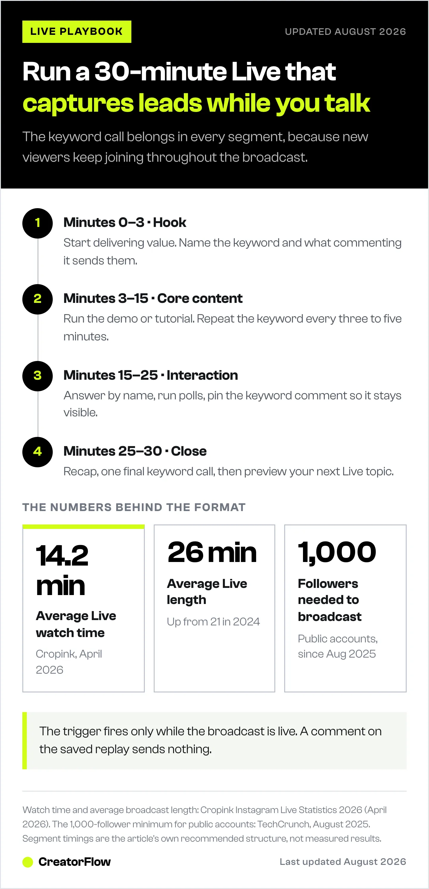 Timeline of a 30-minute Instagram Live broken into four segments with the keyword call in each, plus average watch time, average broadcast length, and the follower minimum to go Live.