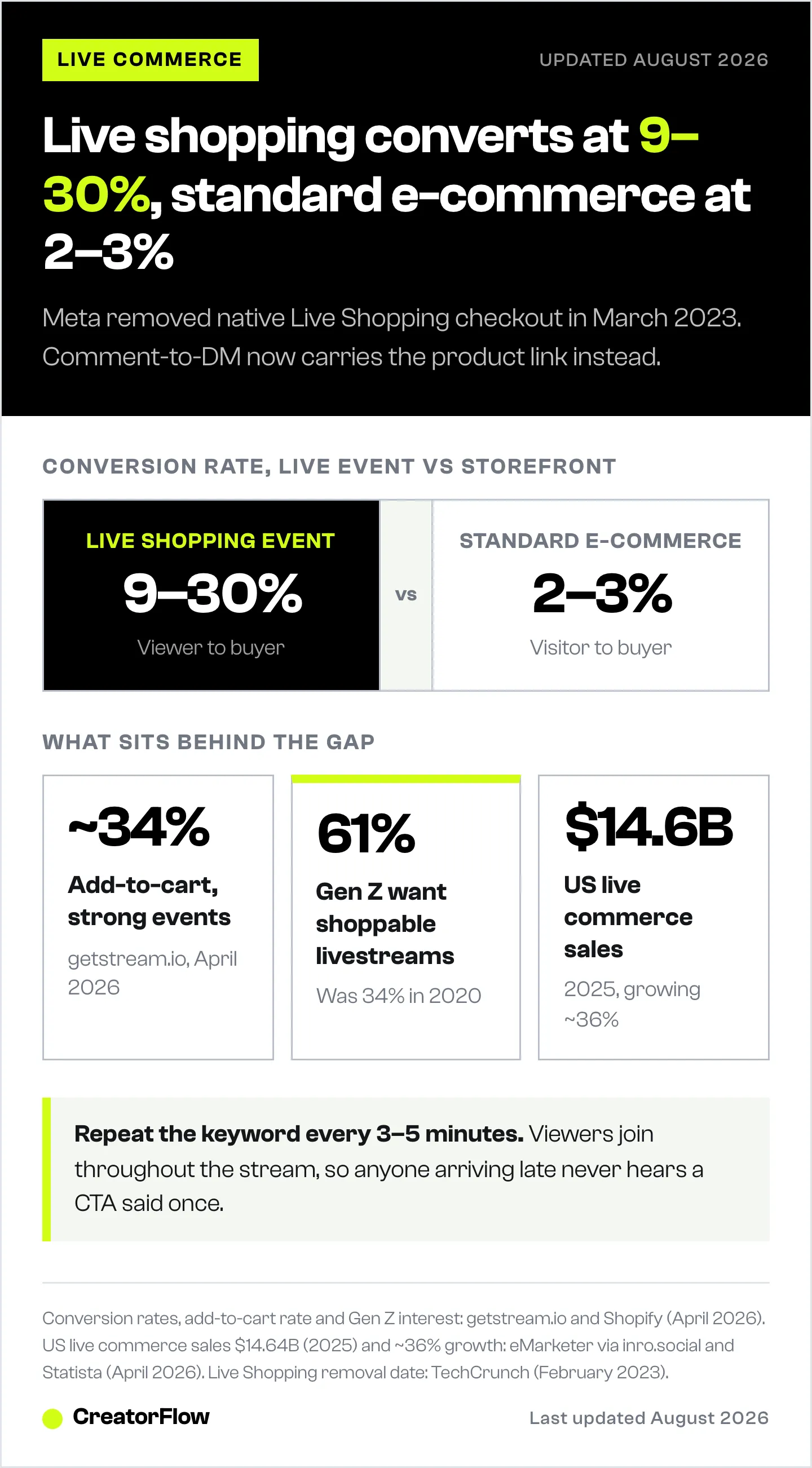 Comparison showing live shopping events converting at 9 to 30 percent against 2 to 3 percent for standard e-commerce, with add-to-cart rate, Gen Z interest and US market size alongside.