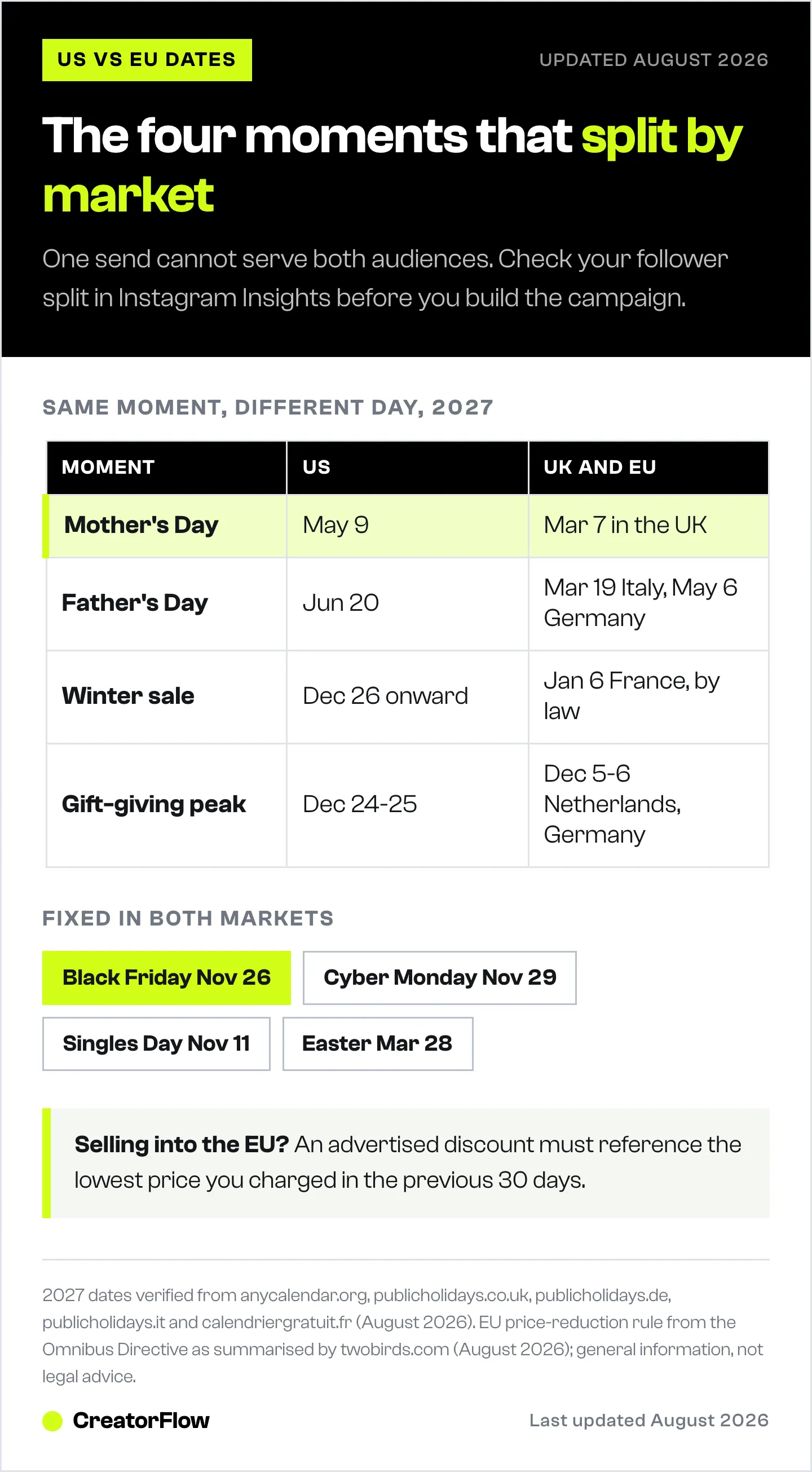 Comparison of 2027 marketing dates that fall on different days in the US and Europe, showing Mother's Day two months apart and Father's Day on three separate dates, alongside the dates that are fixed in both markets.