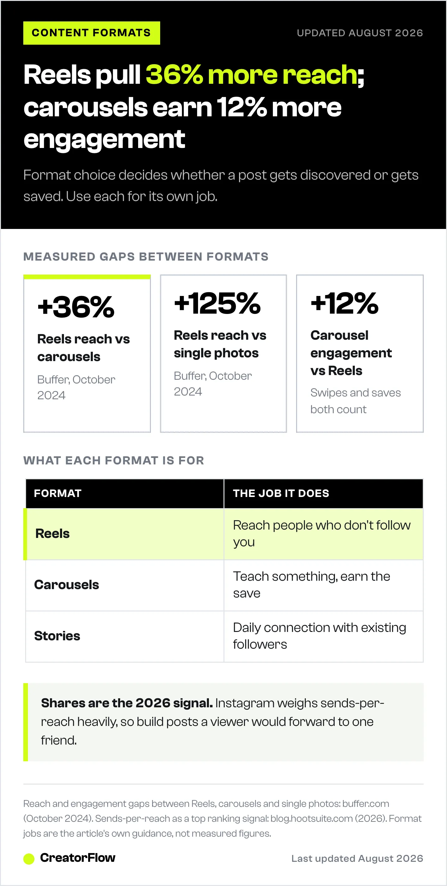 Chart comparing Instagram formats, showing Reels earning 36 percent more reach than carousels and 125 percent more than single photos, while carousels earn 12 percent more engagement than Reels.