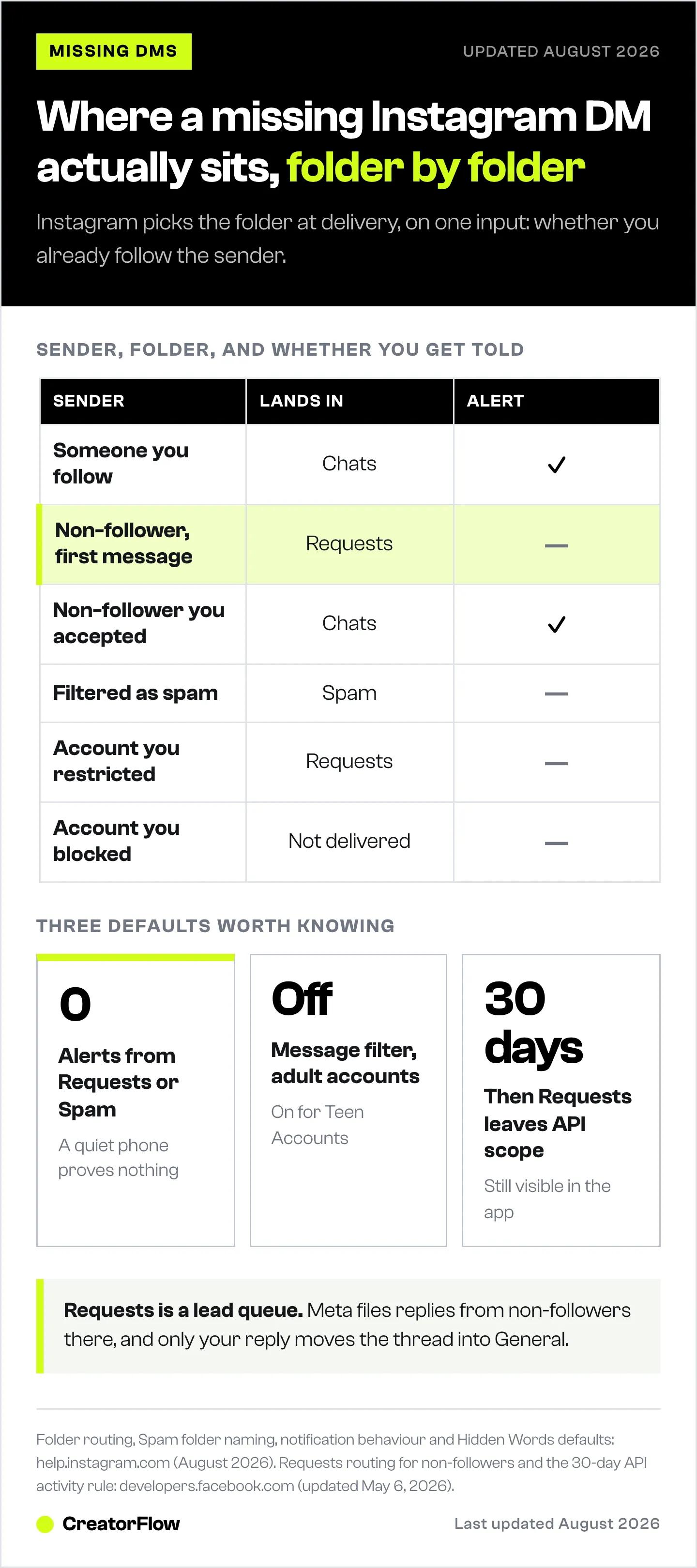 Table showing which Instagram inbox folder each type of sender lands in and whether a notification is sent, with non-follower first messages going silently to Requests.