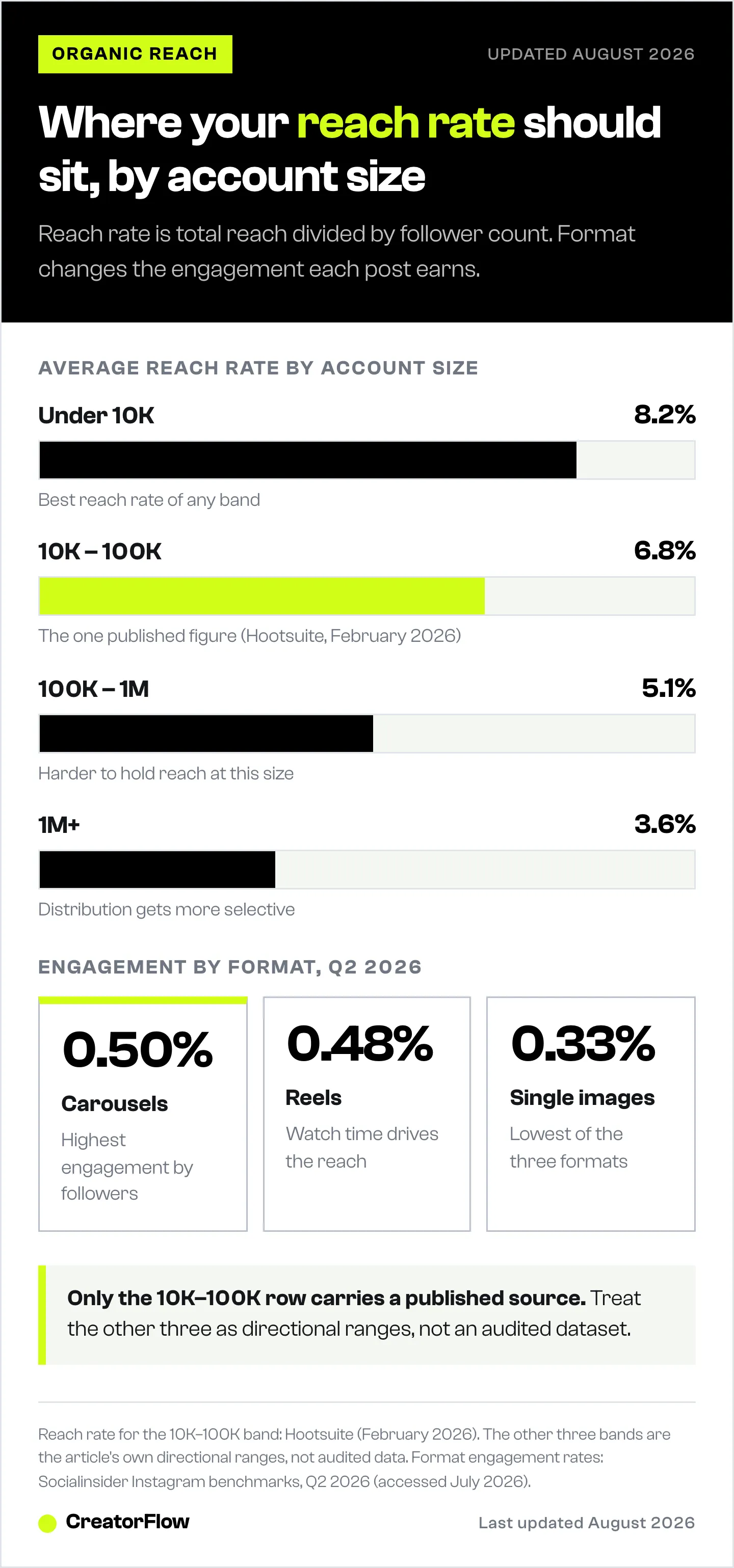 Bar chart of average Instagram organic reach rate by account size, from 8.2% under 10K followers down to 3.6% above one million, with engagement rates for carousels, Reels and single images.