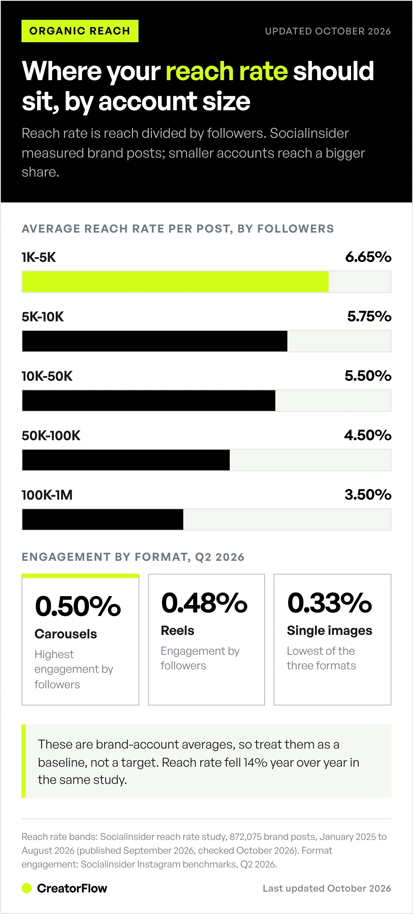 Bar chart of average Instagram reach rate by follower count from Socialinsider brand data, 6.65% at 1K to 5K down to 3.50% at 100K to 1M, with engagement rates by post format.