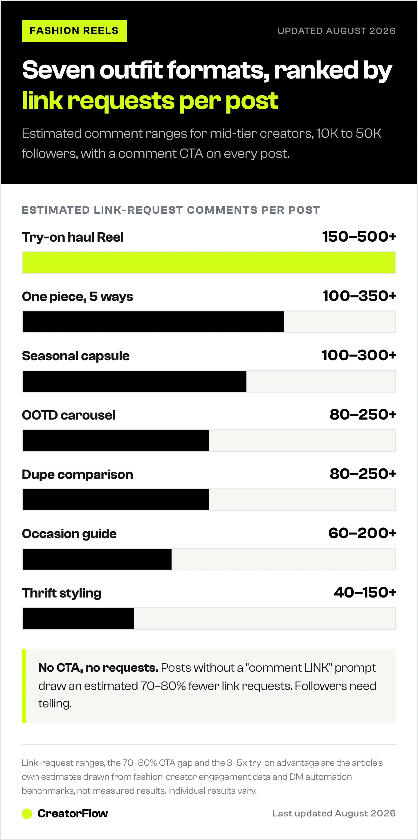 Bar chart ranking seven Instagram outfit post formats by the estimated number of link-request comments each earns, from try-on haul Reels at the top down to thrift styling Reels.