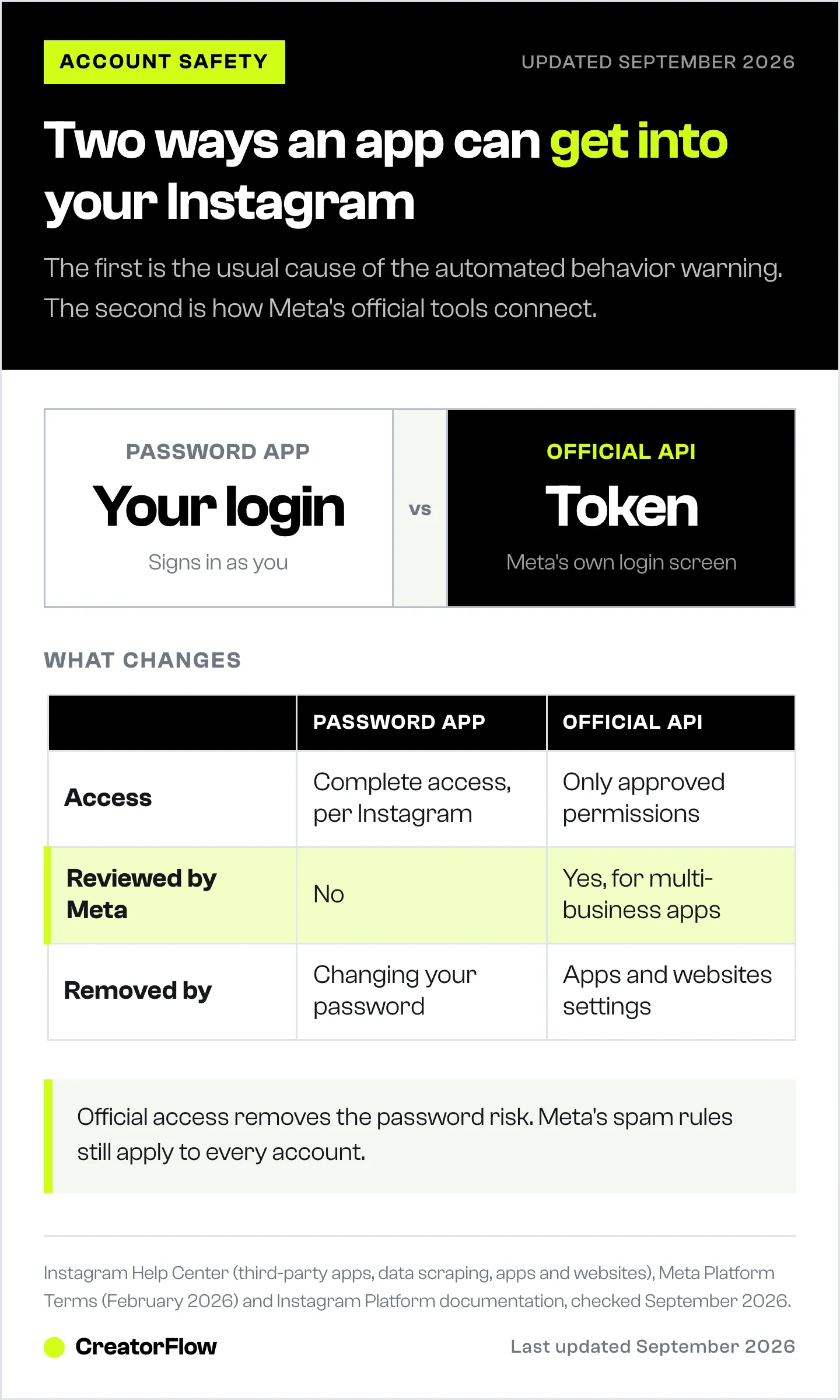 Comparison of password-based Instagram apps and official API tools, showing how each signs in, what it can reach, whether Meta reviews it and how to remove its access.