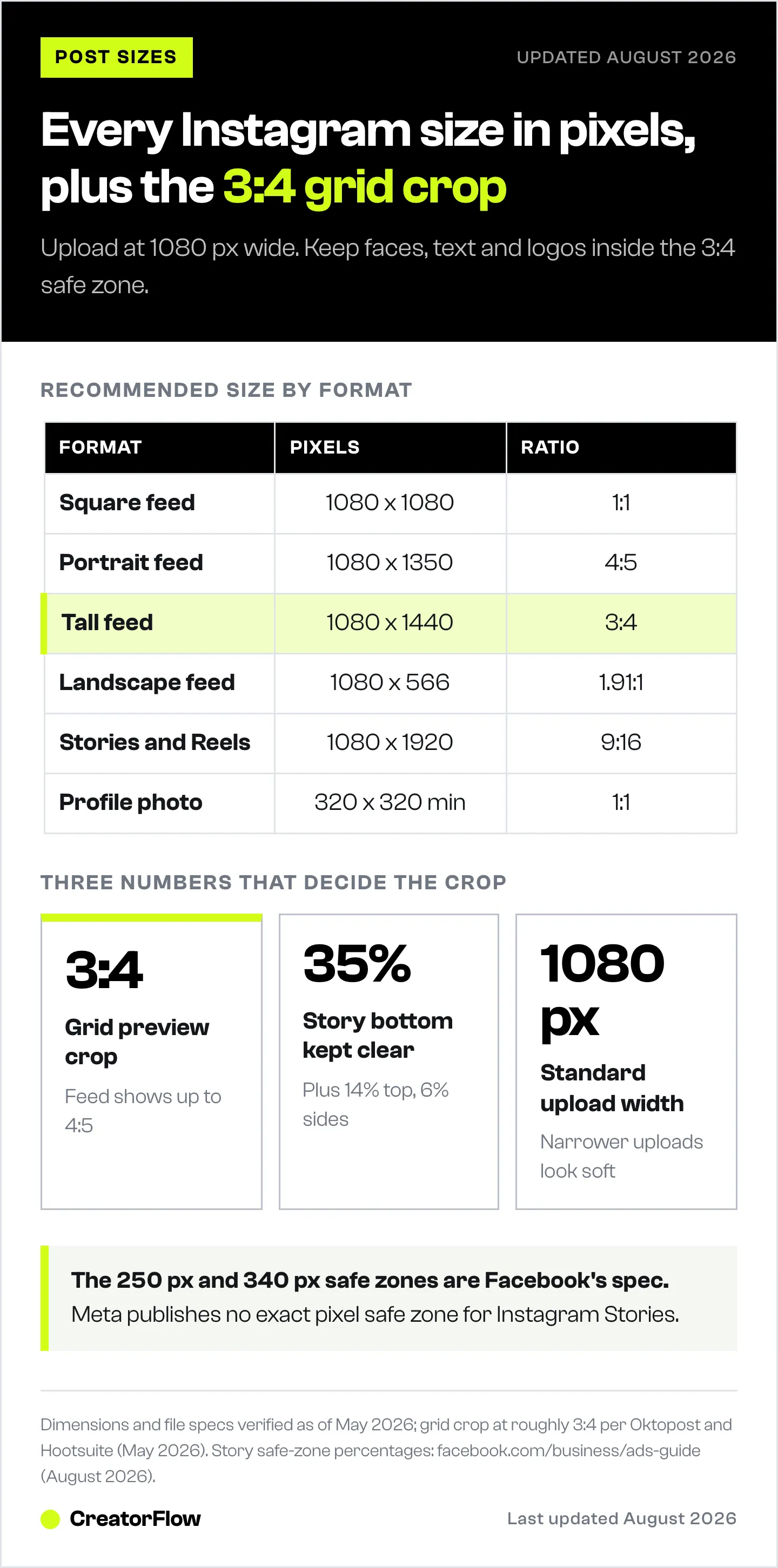 Cheat sheet listing Instagram formats with their exact pixel dimensions and aspect ratios, alongside the 3:4 grid crop, the Story safe-zone margins, and the standard 1080 pixel upload width.