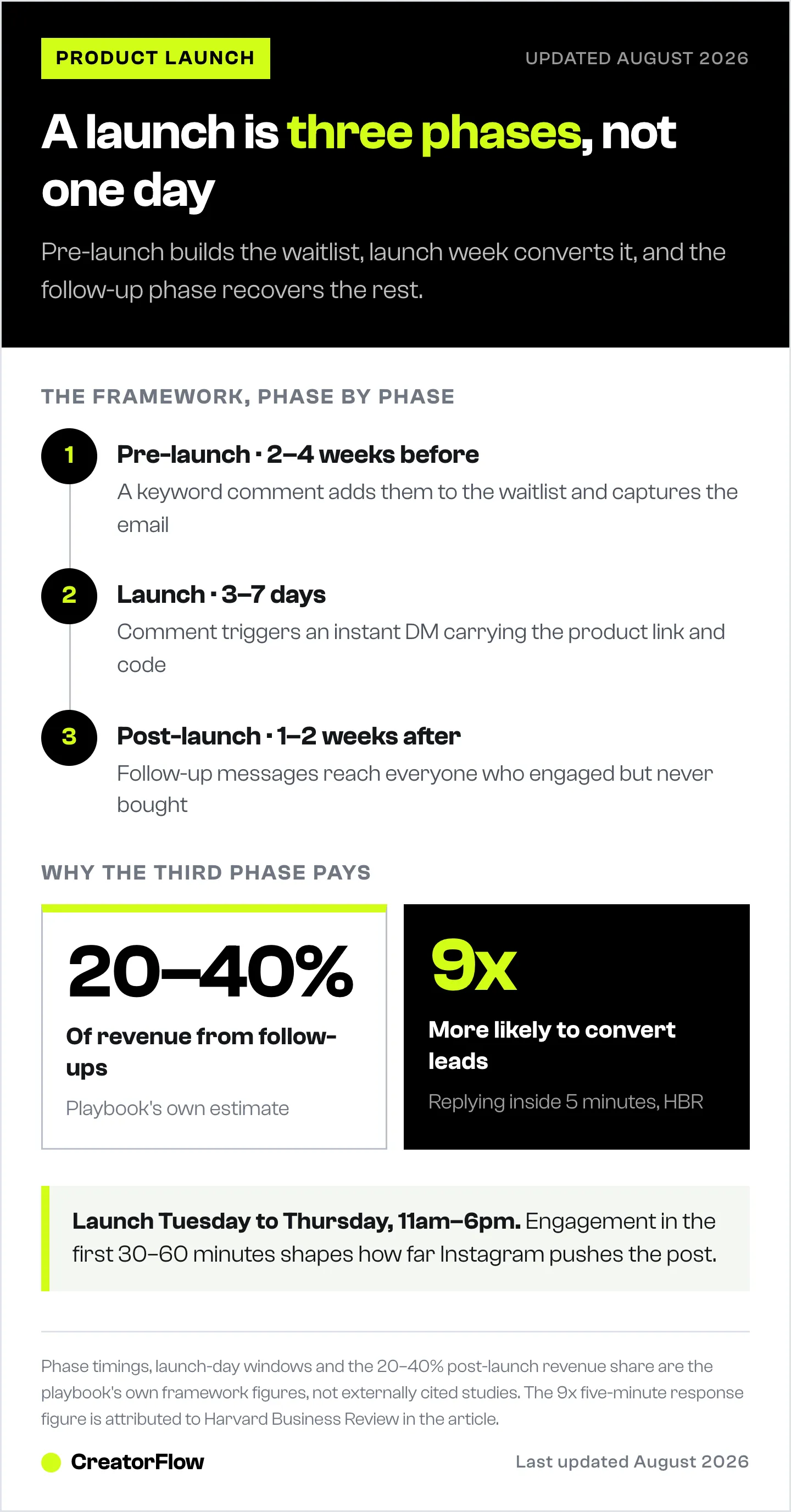 Diagram of a three-phase Instagram product launch, running from a two to four week pre-launch waitlist through launch week to a one to two week follow-up phase.