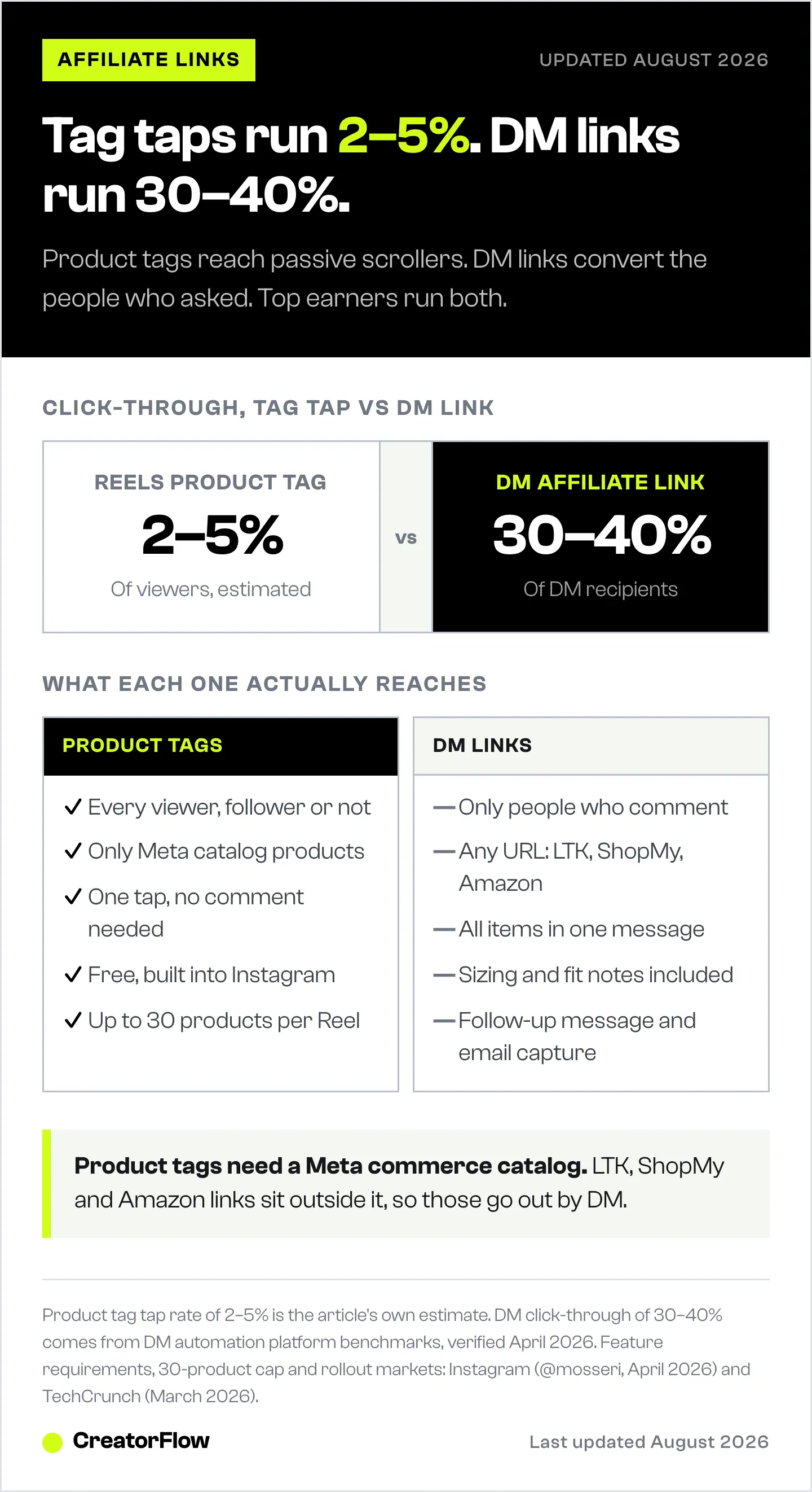 Comparison of Instagram Reels product tags against DM affiliate links, showing an estimated 2 to 5 percent tap rate versus 30 to 40 percent click-through, and what each method reaches.