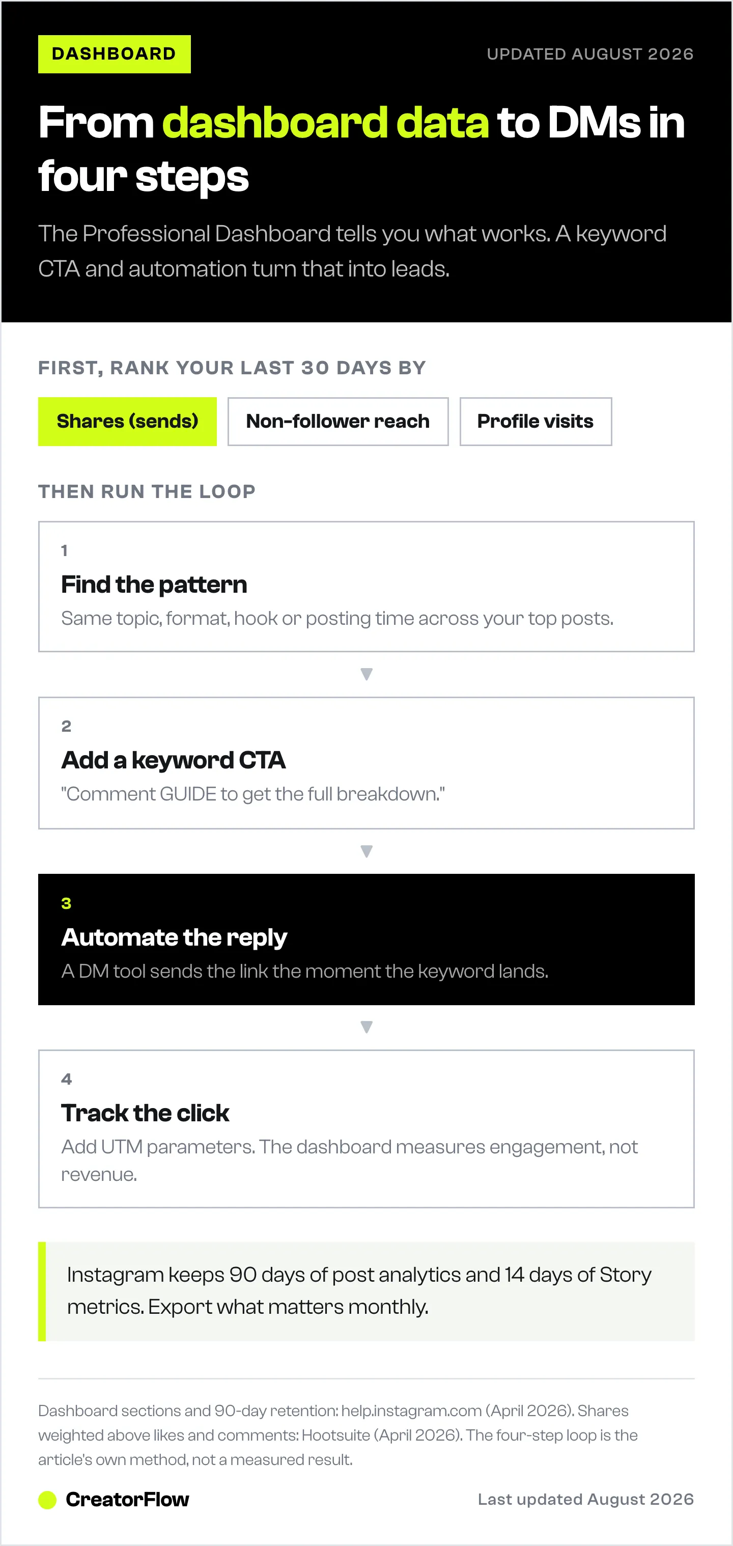 Four-step workflow showing how Instagram Professional Dashboard data becomes leads: read the top posts, find the pattern, add a keyword CTA, automate the DM reply and track the click.