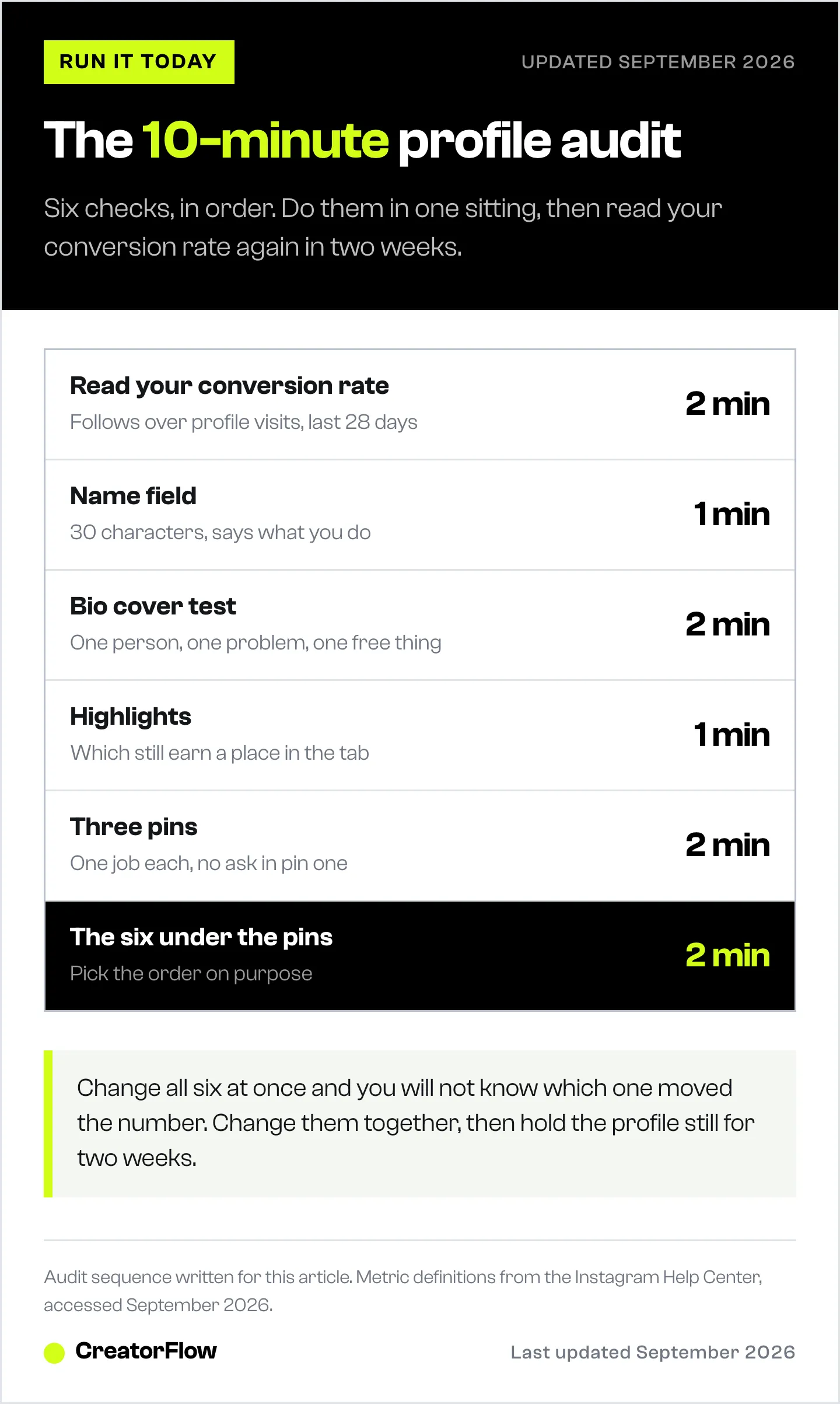 A ten minute Instagram profile audit broken into six timed checks covering the conversion rate, Name field, bio, Highlight order, pinned posts and the grid row below them.