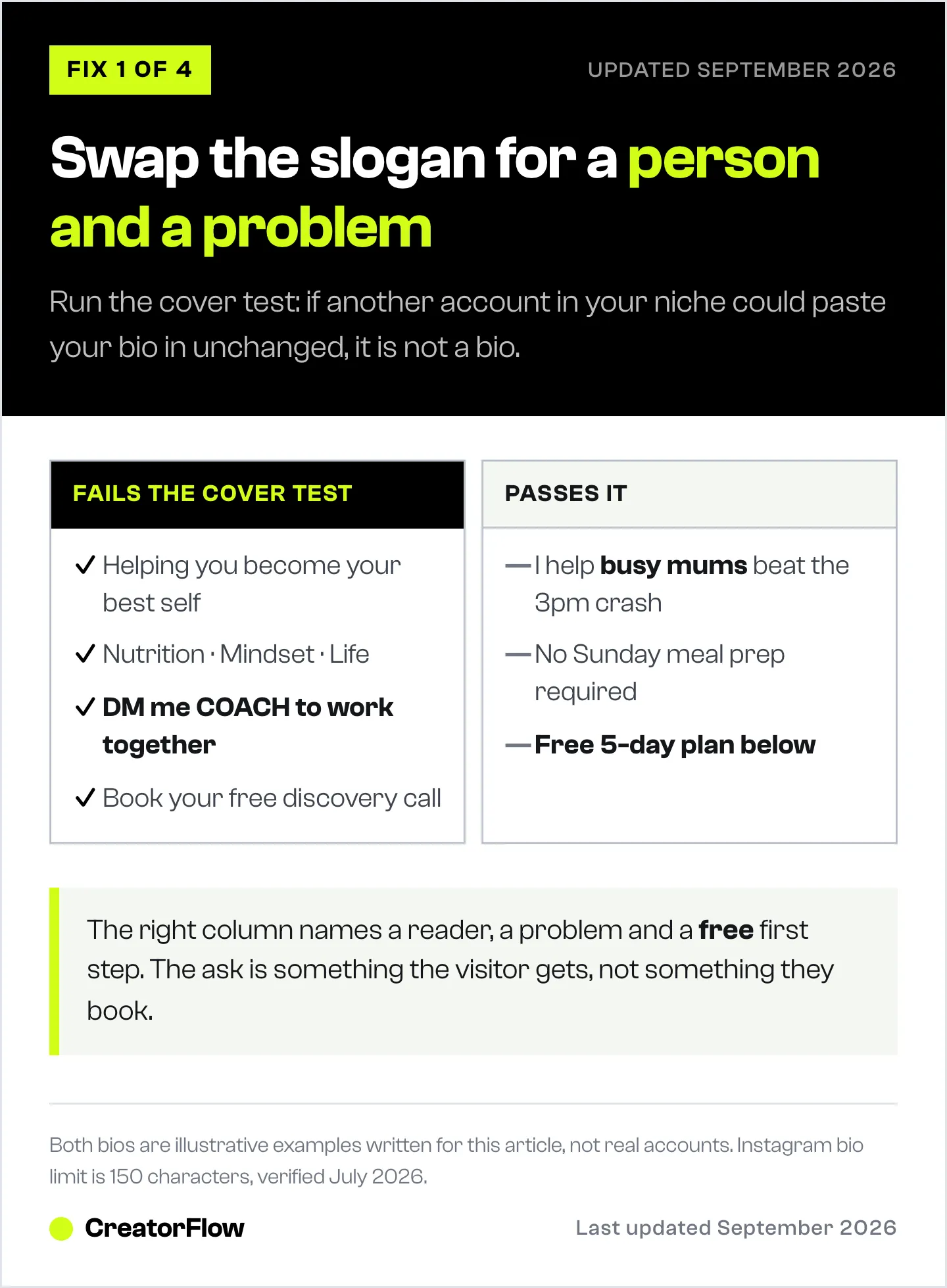 A side by side comparison of a generic Instagram bio built from slogans and a rewritten bio that names one reader, one problem and one free thing they can have.