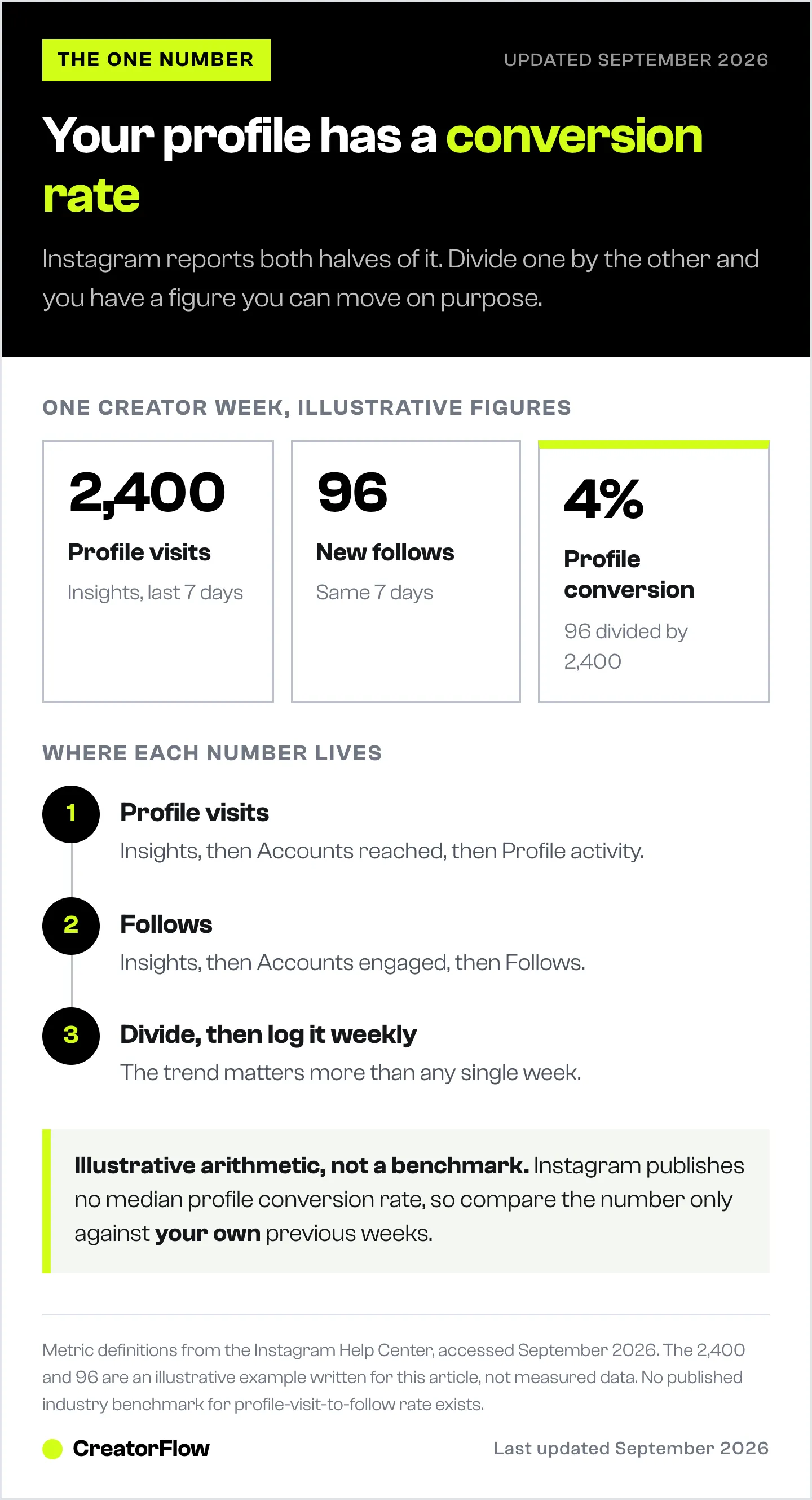 Worked example of the Instagram profile conversion rate, dividing 96 new follows by 2,400 profile visits to reach 4 percent, with the three Insights numbers the calculation needs.