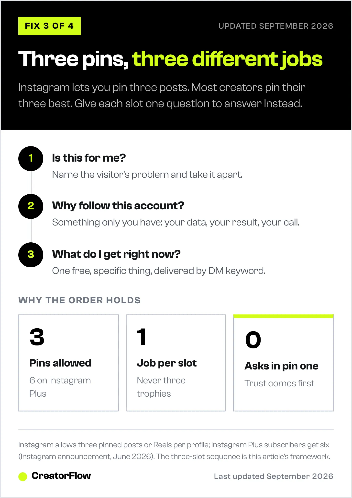 The three Instagram pinned post slots assigned one job each, moving a first-time visitor from is this for me, to why follow this account, to a first exchange of value.