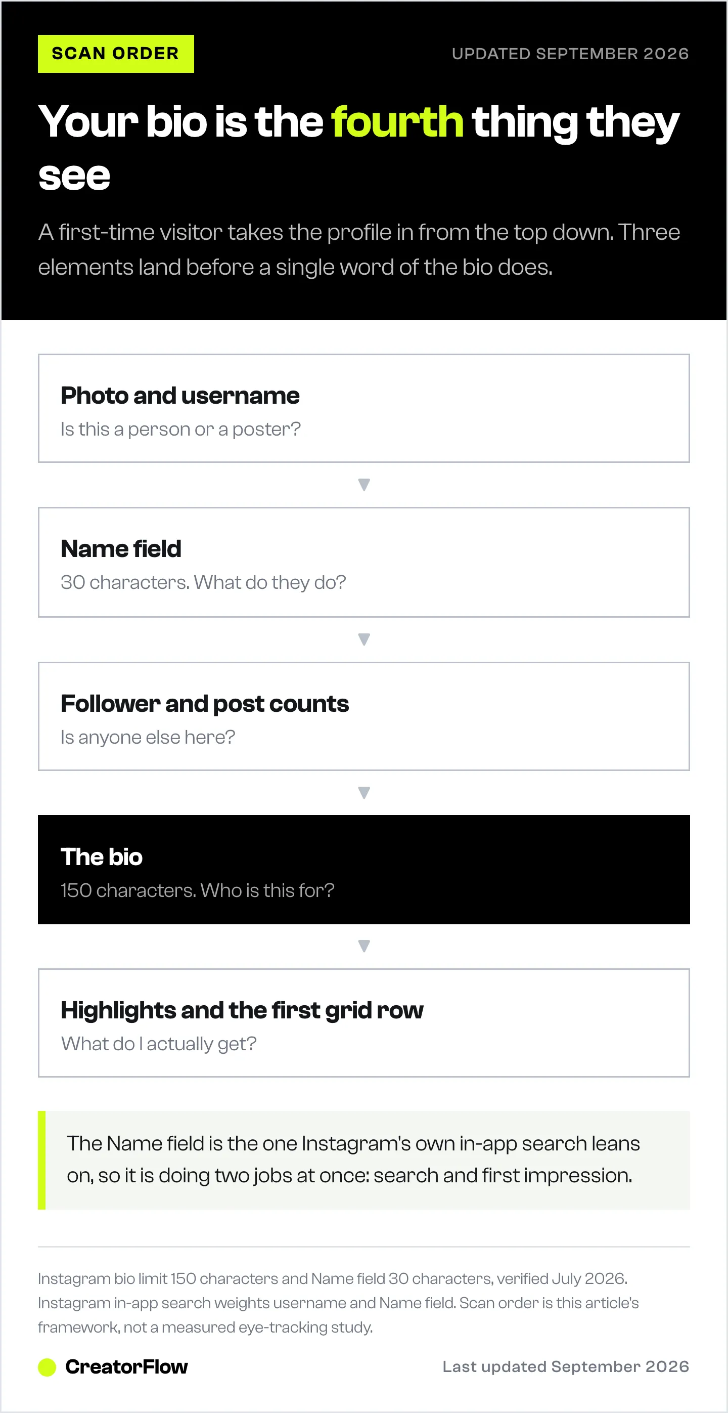 The order a first-time Instagram visitor takes information in, from profile photo and Name field down to the first row of the grid, with the bio sitting fourth rather than first.
