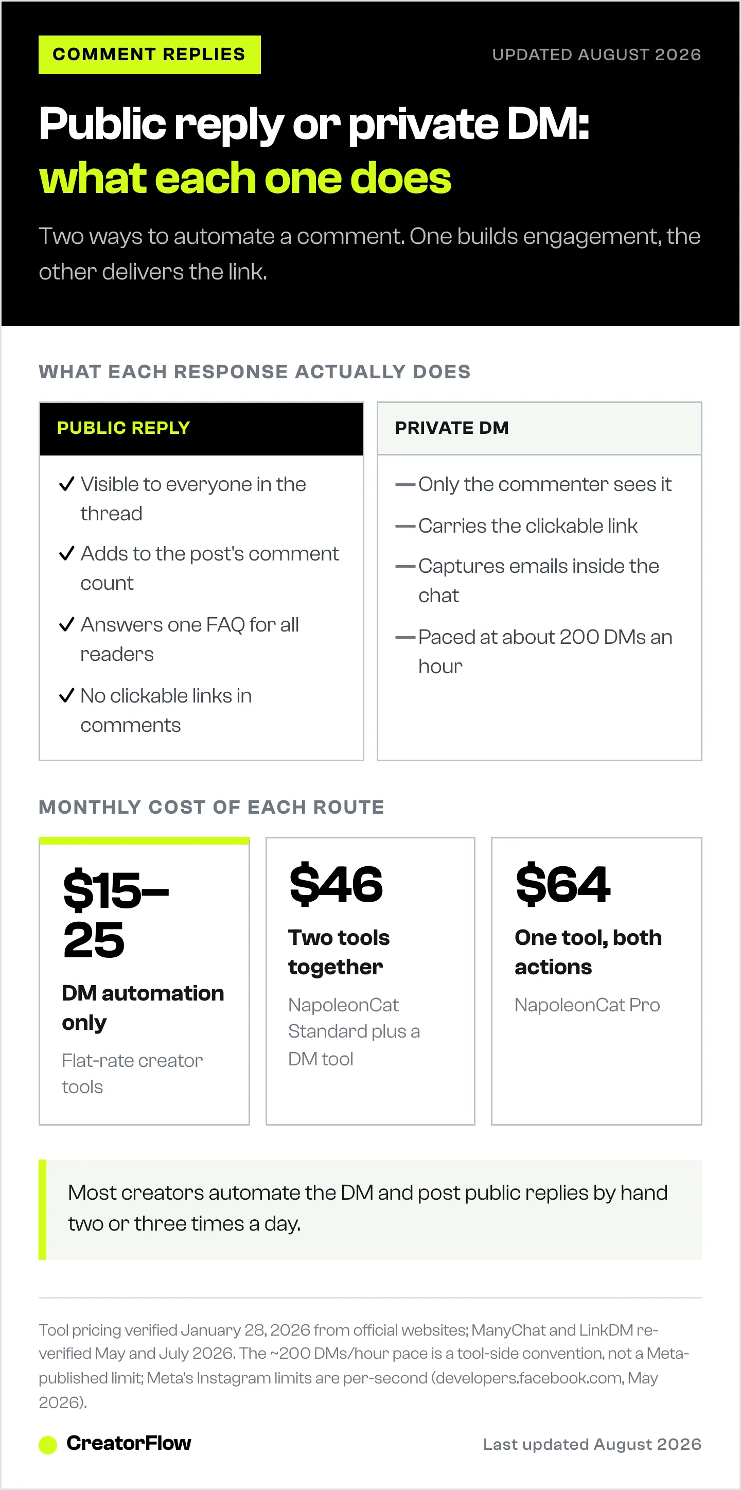 Side-by-side breakdown of automated public comment replies versus automated private DMs on Instagram, with the monthly cost of running DM automation alone, two tools together, or one tool doing both.