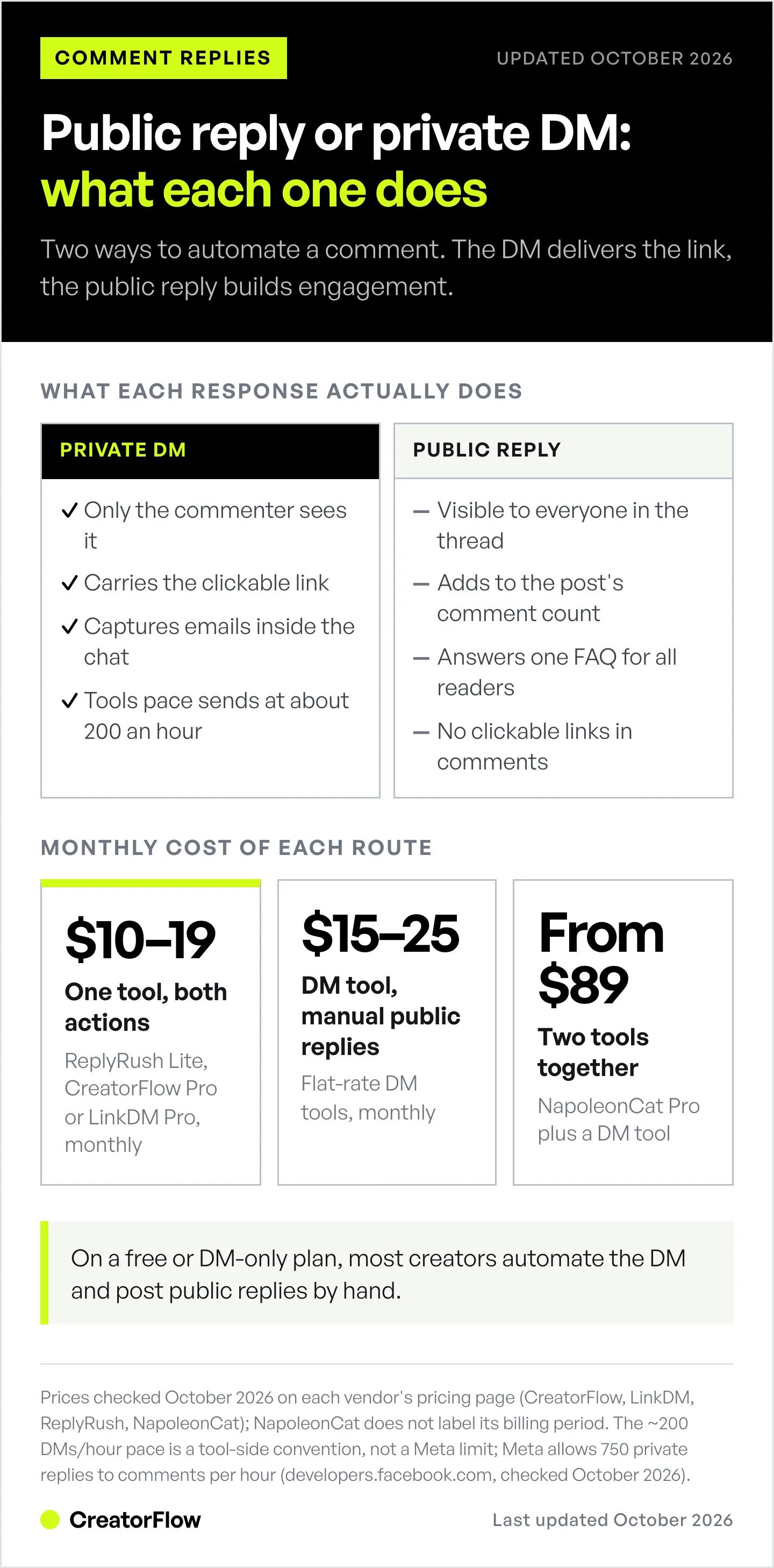 Public comment replies versus private DMs on Instagram, plus three monthly cost routes, one tool doing both at 10 to 19 dollars, a DM tool with manual replies, or two tools from 89 dollars.