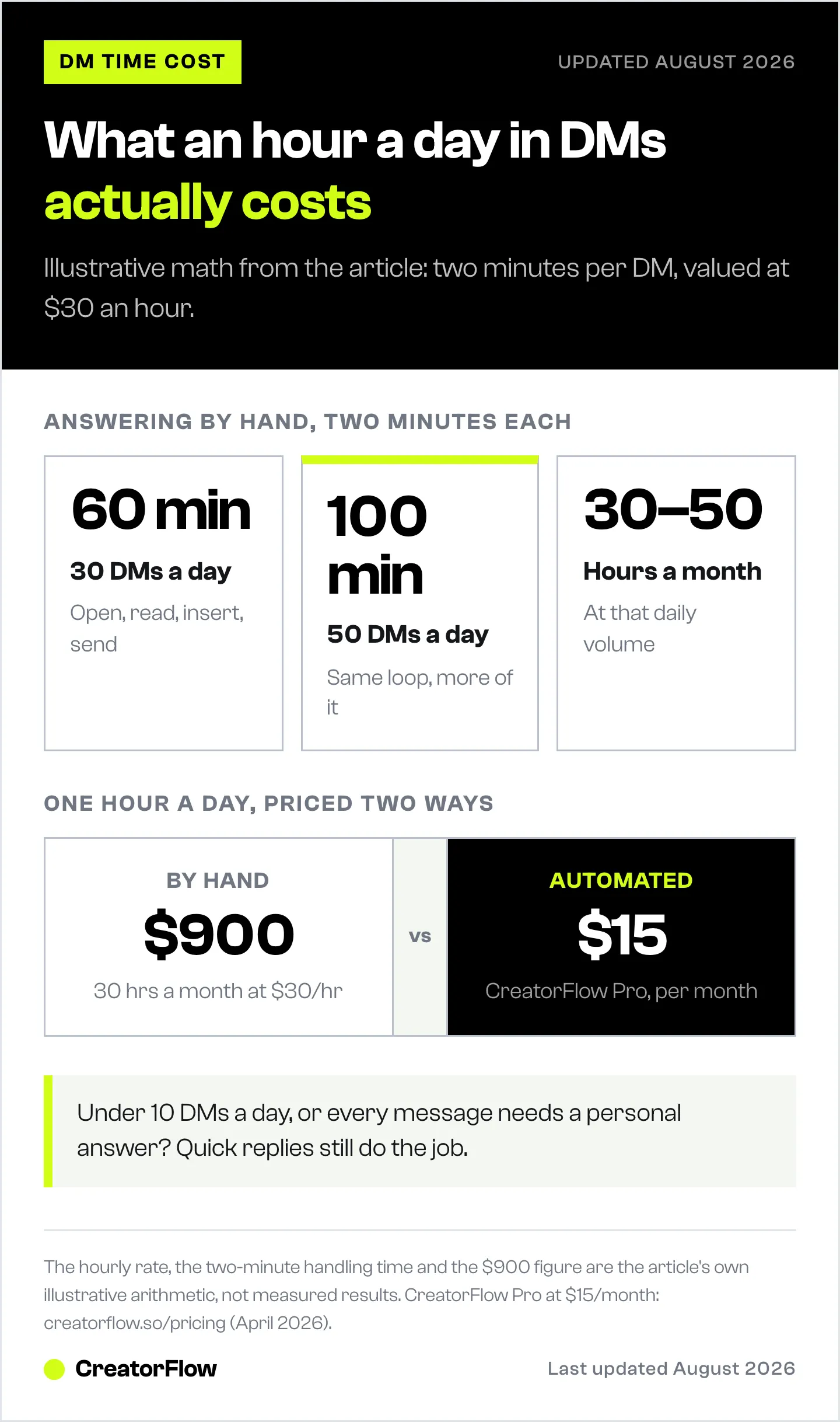 Illustrative cost comparison showing the monthly time cost of answering repetitive Instagram DMs by hand at thirty dollars an hour, set against a fifteen dollar a month automation plan.