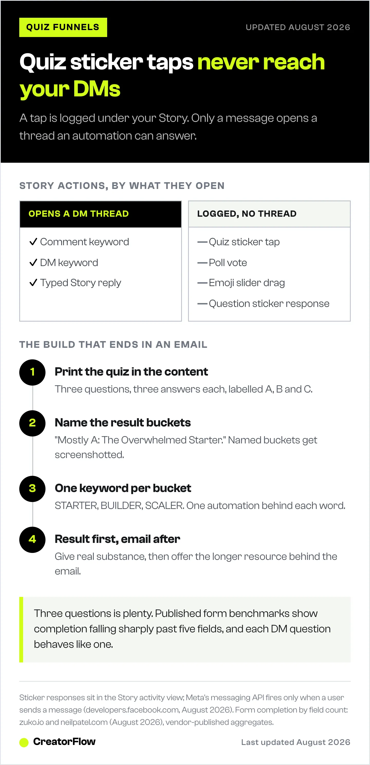 Diagram splitting Instagram Story actions into the comment keyword, DM keyword and typed Story reply that open a message thread, and the sticker taps that do not, beside the four-step quiz build.