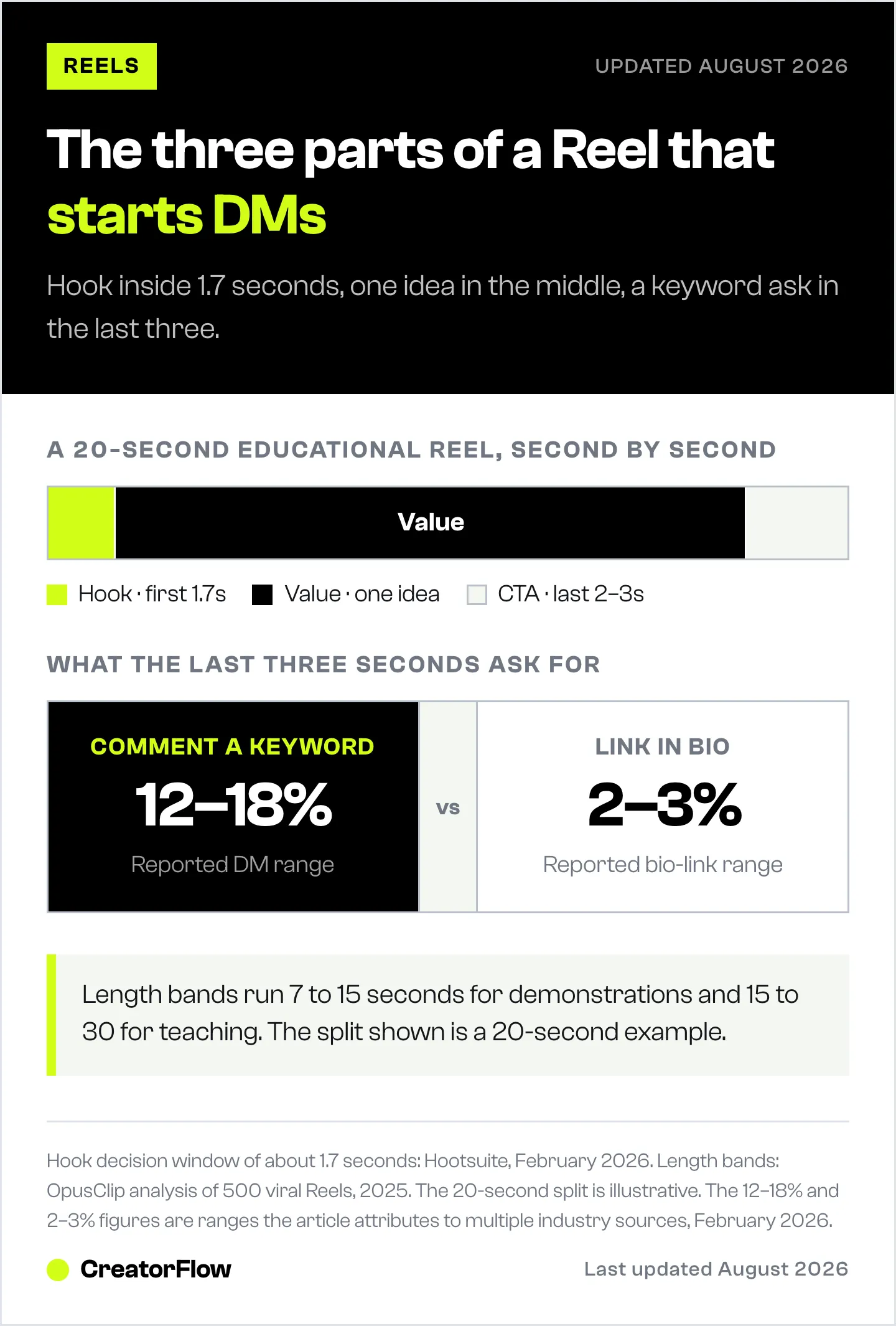 Timeline bar splitting a 20-second educational Reel into a 1.7-second hook, the value stretch and a two to three second keyword call to action, plus reported DM and bio-link conversion rates.