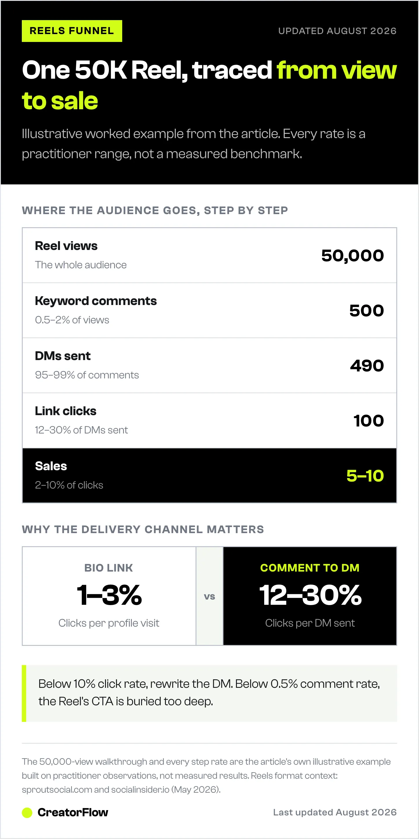 Funnel ladder tracing an illustrative 50,000-view Instagram Reel down through keyword comments, DMs sent, link clicks and sales, shown beside bio-link and comment-to-DM click rates.