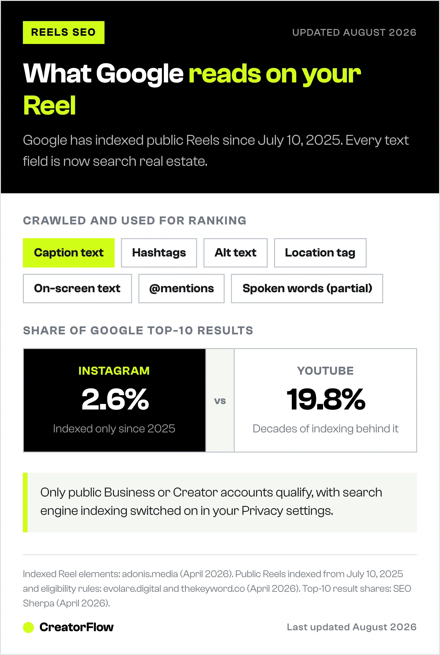 List of the Instagram Reel fields Google crawls, from caption and hashtags to alt text and on-screen words, with Instagram's 2.6% share of top-ten Google results beside YouTube's 19.8%.