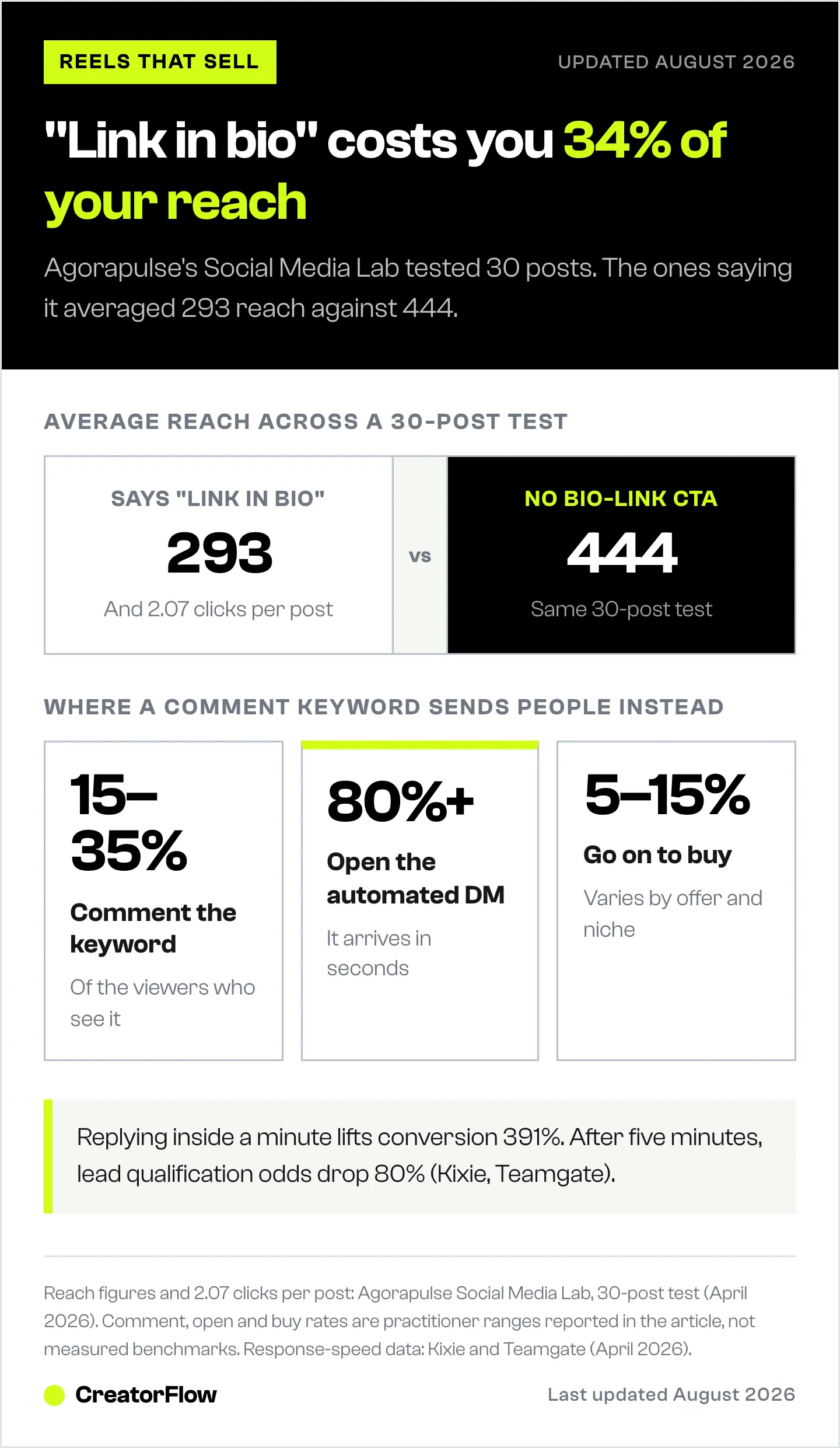 Comparison of average reach for Instagram posts that say link in bio against posts that do not, followed by the comment-to-DM path from keyword comment through DM open to purchase.