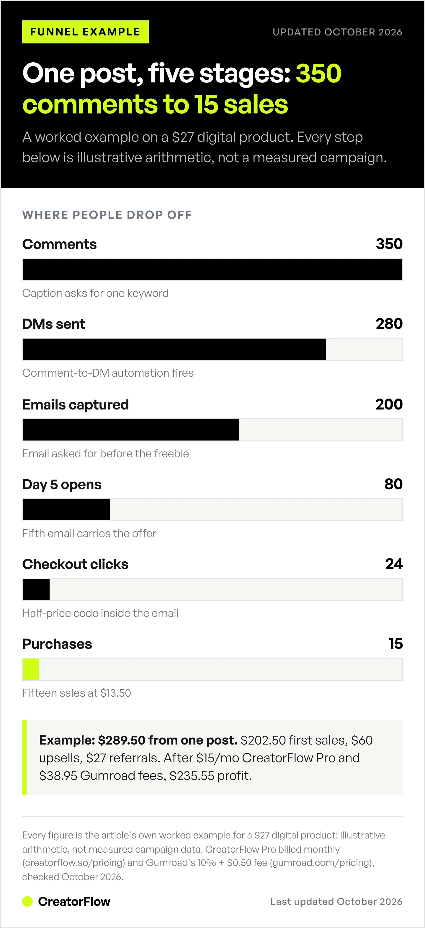 Funnel chart following one example Instagram post through six stages, from 350 comments down to 15 purchases, then the revenue and profit after tool and Gumroad fees.
