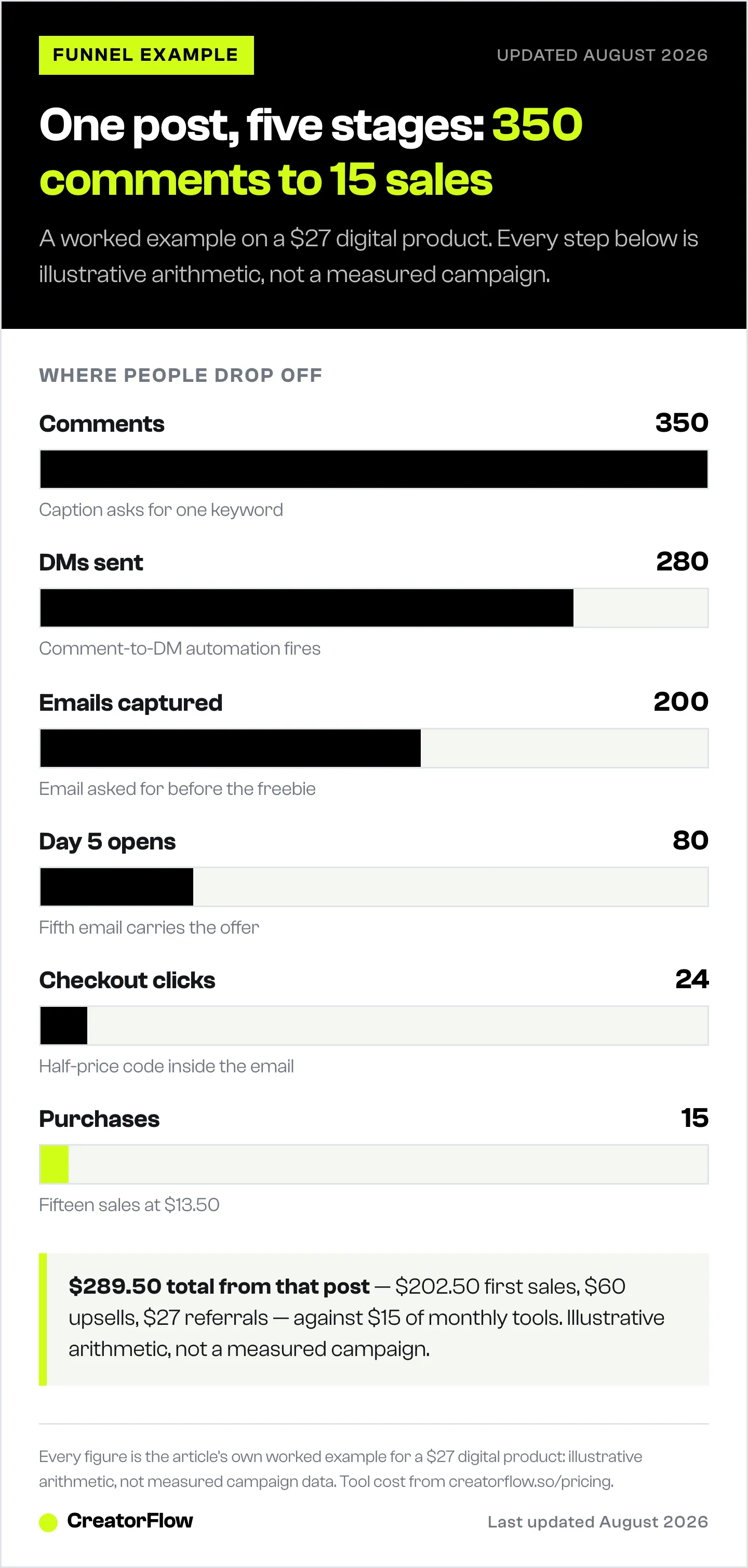 Funnel chart following one Instagram post through six stages, from 350 comments down to 15 purchases, and the revenue it produced.