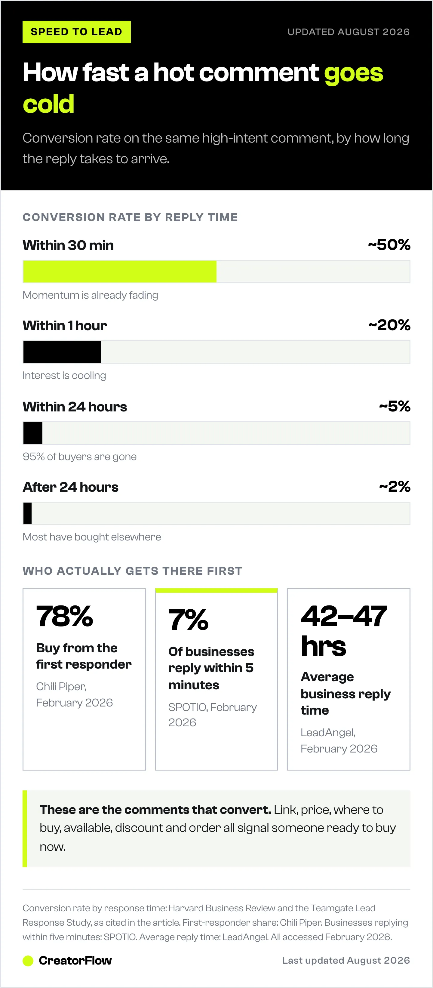 Bar chart showing the conversion rate on a high-intent Instagram comment falling from about 50% when answered within 30 minutes to about 2% once more than a day has passed.