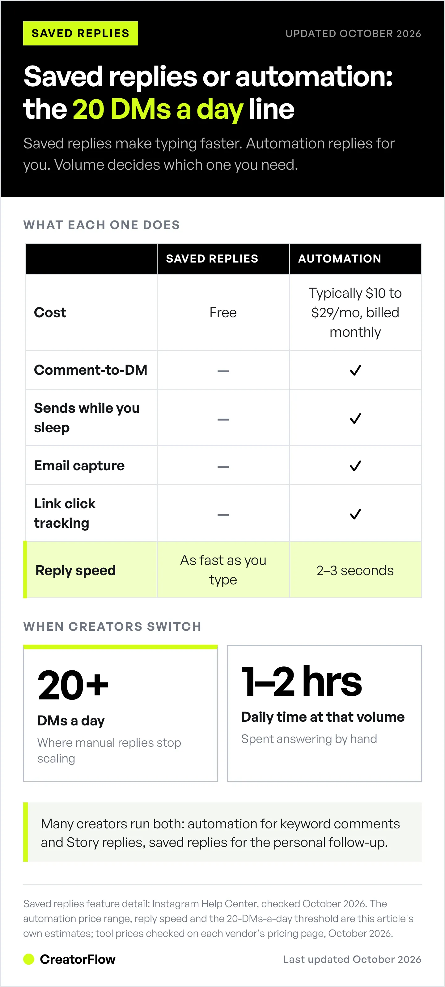 Comparison table of Instagram saved replies against DM automation across cost, comment-to-DM, email capture and reply speed, with the 20-DMs-a-day point where creators switch.