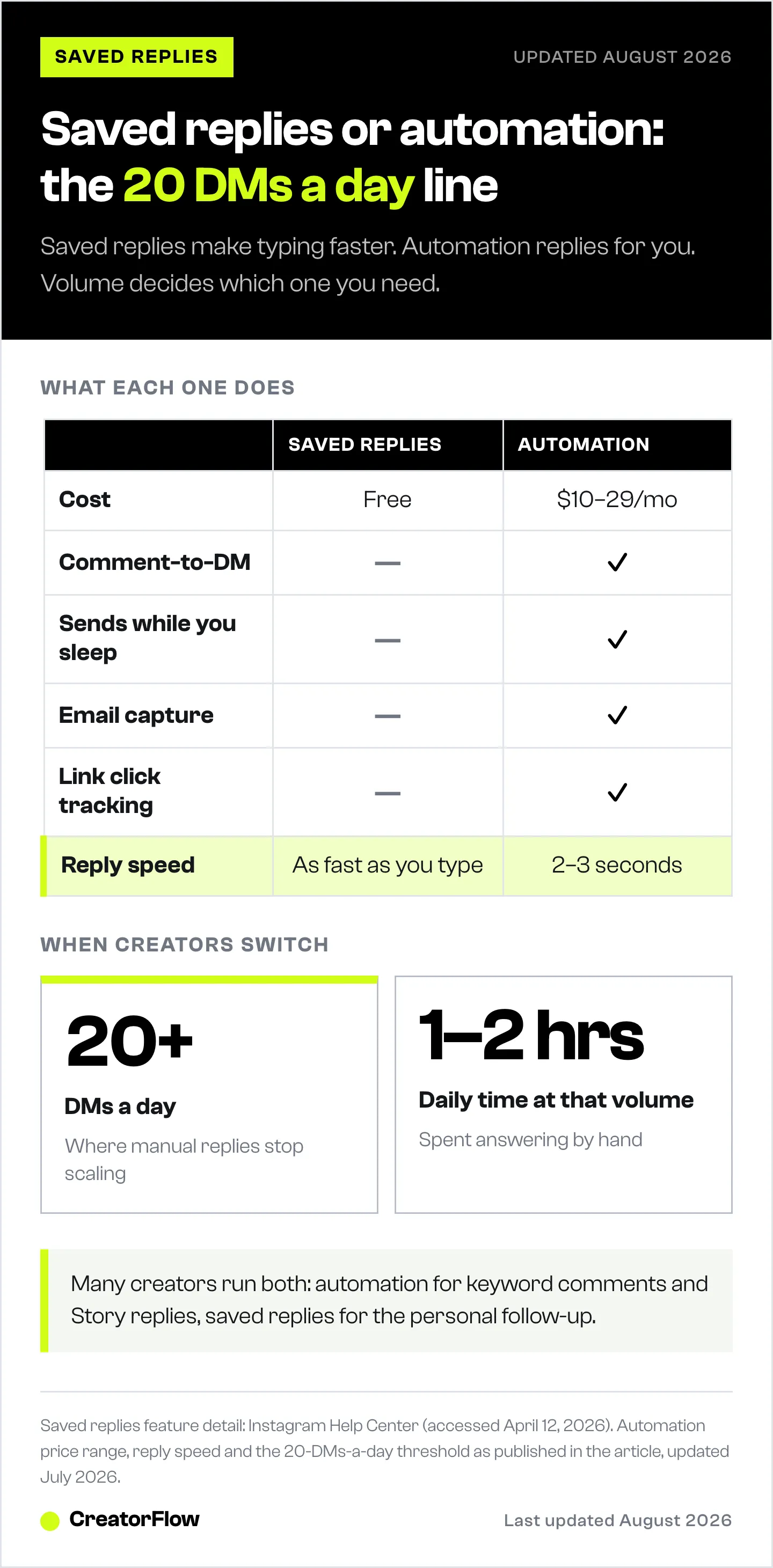 Comparison table of Instagram saved replies against DM automation across cost, comment-to-DM, email capture and reply speed, with the 20-DMs-a-day point where creators switch.