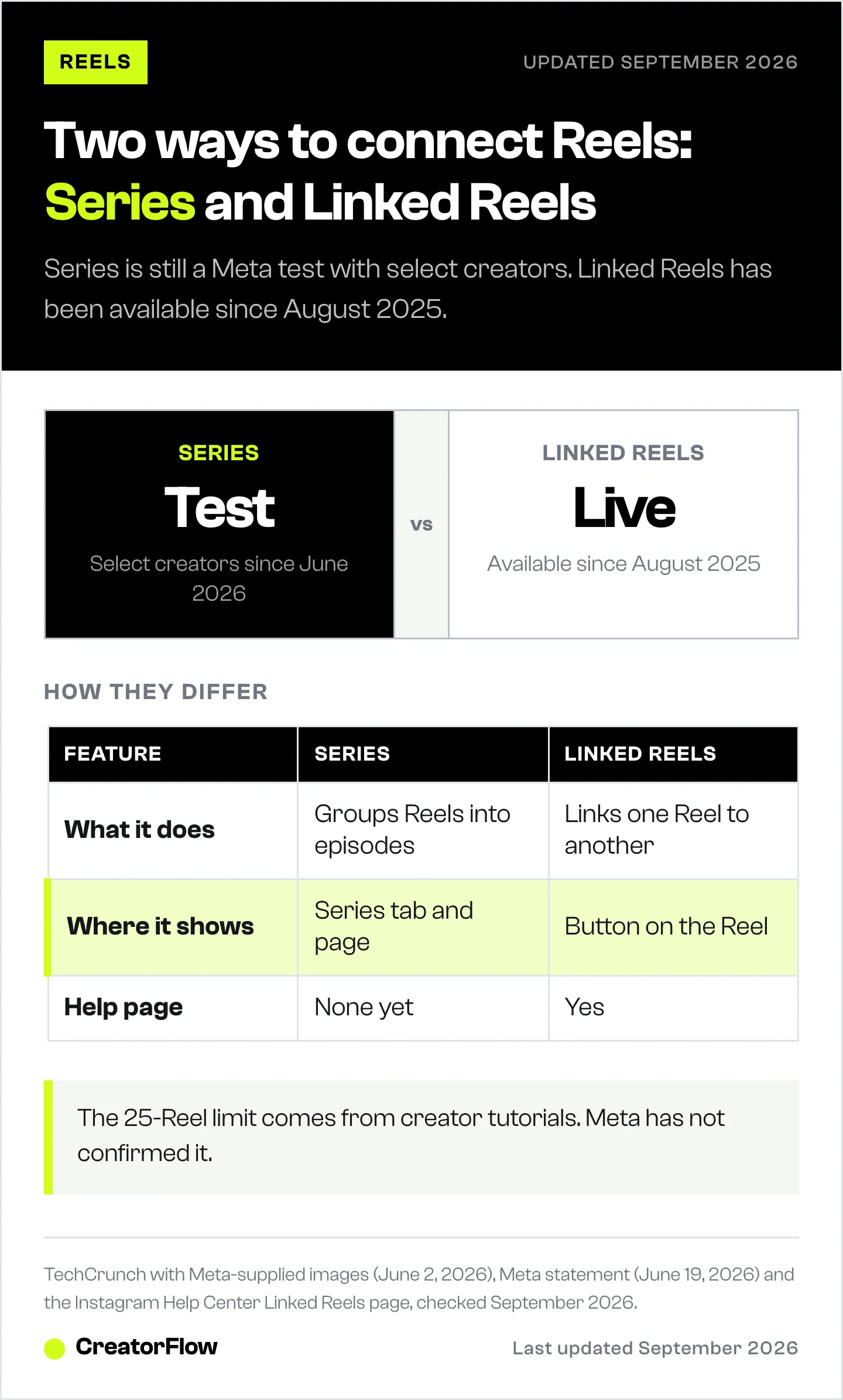 Comparison of Instagram Series and Linked Reels, showing that Series is a limited test that groups Reels into episodes with a profile tab, while Linked Reels is live and links one Reel to another.