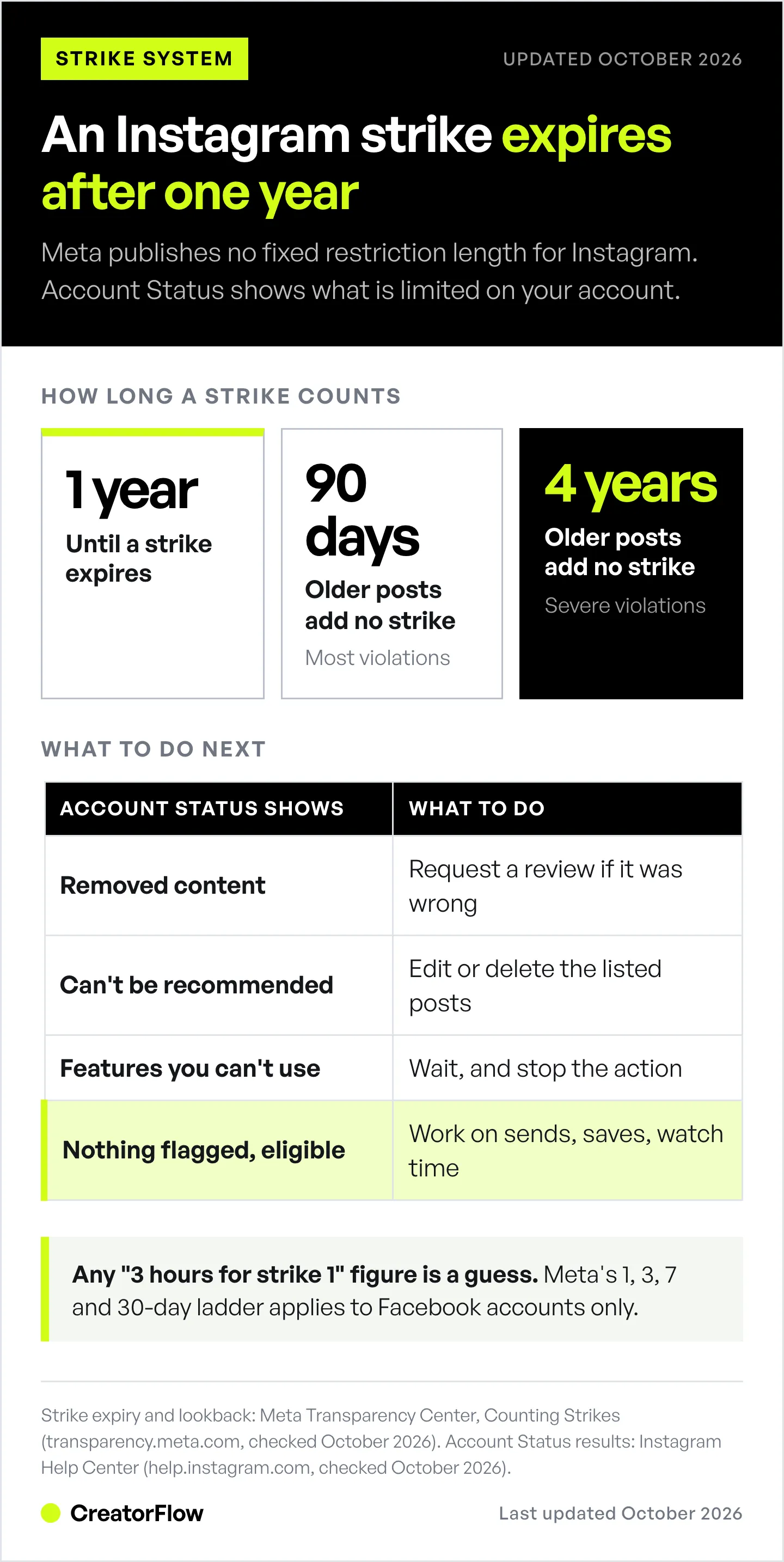 Summary of Instagram's strike system: a strike counts for one year, posts older than 90 days or four years for severe cases add none, plus what each Account Status result means and what to do.
