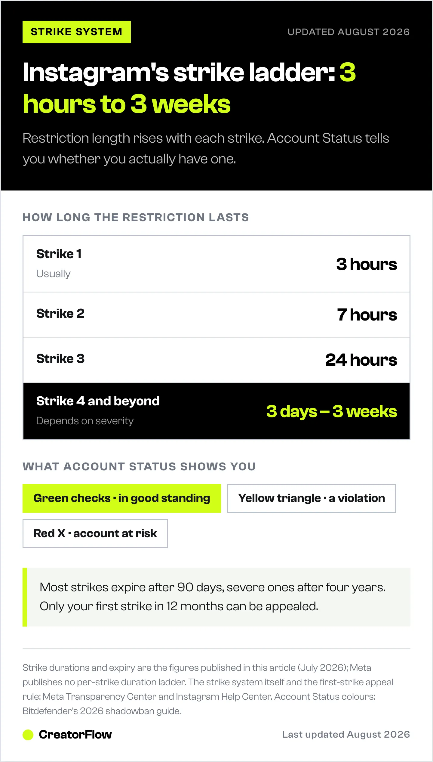 Ladder showing how long an Instagram restriction lasts at each strike level, from three hours on the first strike up to three weeks from the fourth, with the Account Status colours explained.