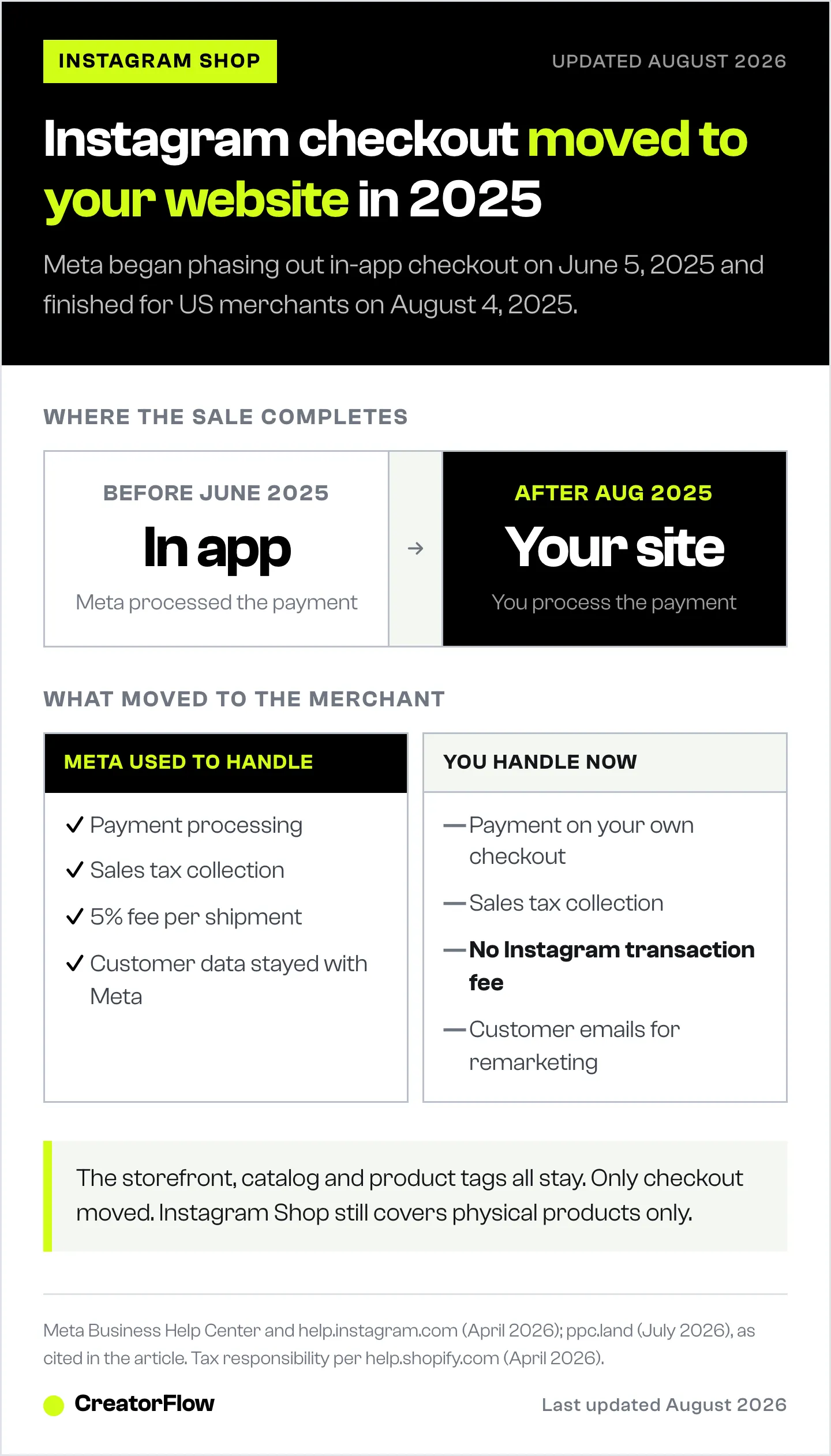 Comparison of Instagram Shop before and after the 2025 checkout change, showing that payment, sales tax, transaction fees and customer data all moved from Meta to the merchant's own website.