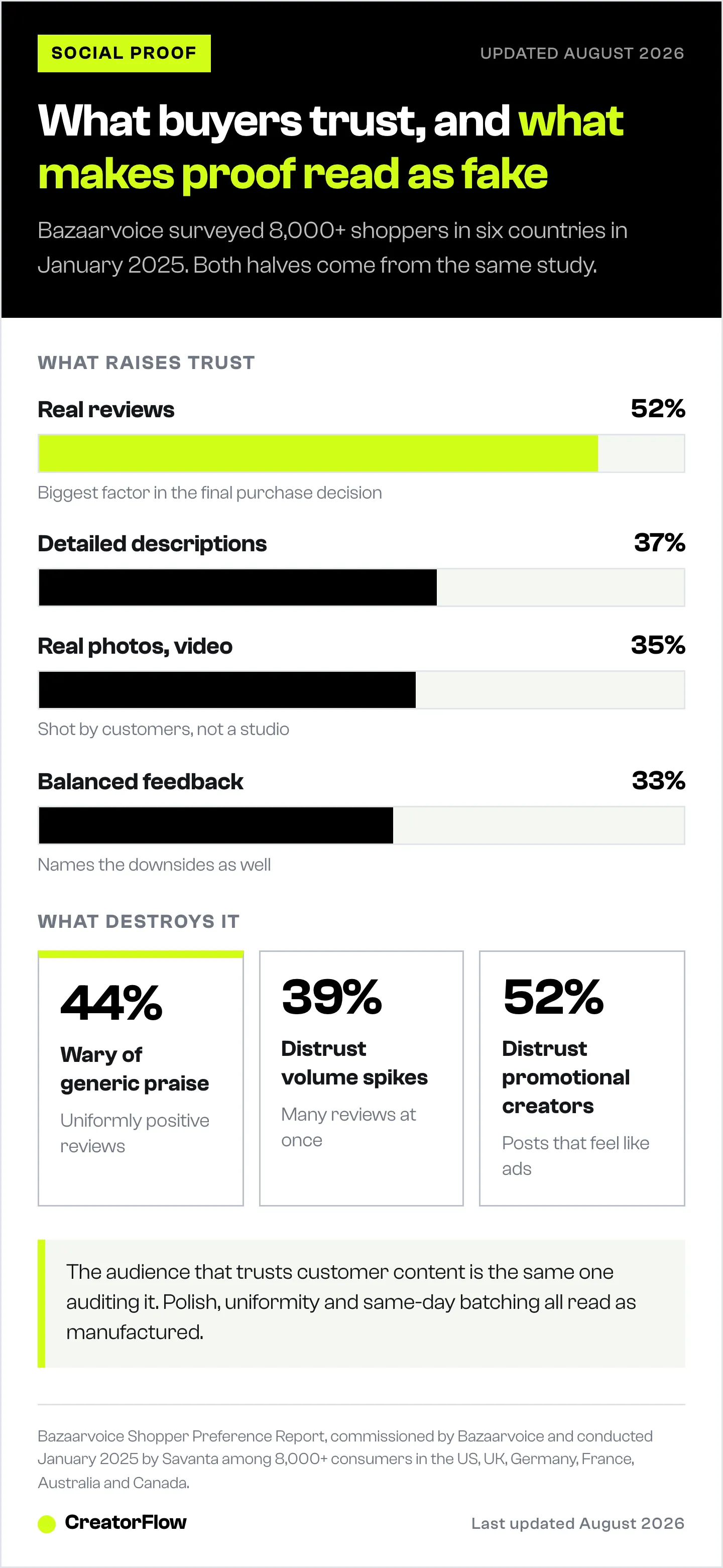 Bar chart of the social proof signals shoppers say raise trust, led by real customer reviews at 52%, next to the three signals that destroy it, including 44% wary of generic praise.
