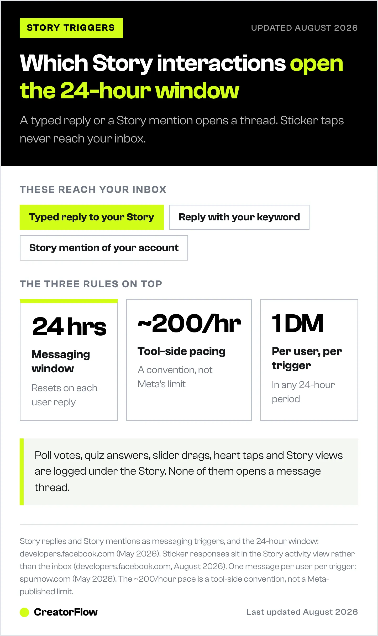 List of the Instagram Story interactions that open Meta's 24-hour messaging window, the sticker taps that do not, and the three rules that govern an automated reply.