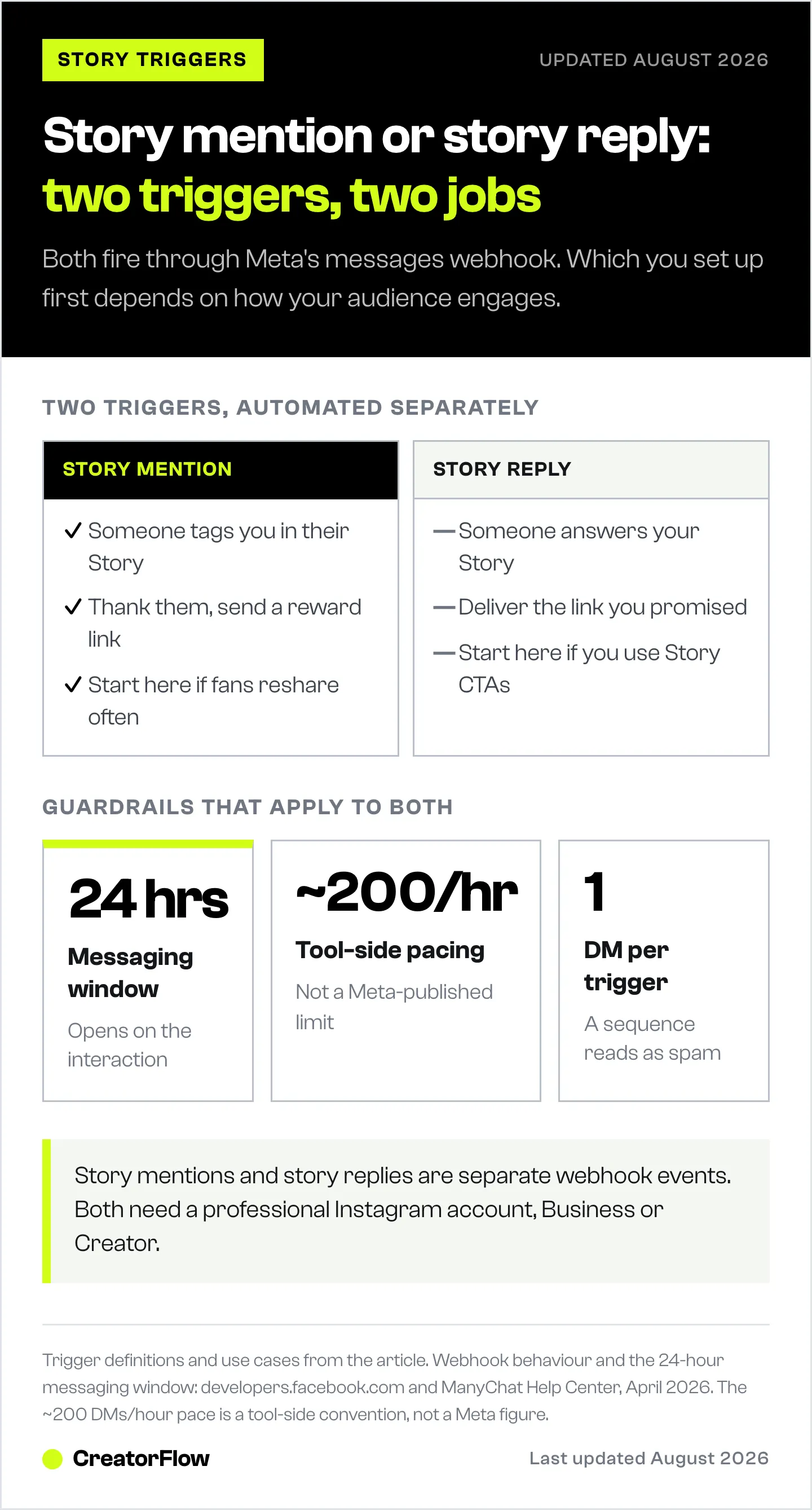 Side-by-side breakdown of Instagram's two Story automation triggers, story mention and story reply, with the three guardrails that apply to both: the 24-hour window, tool pacing, and one DM per trigger.