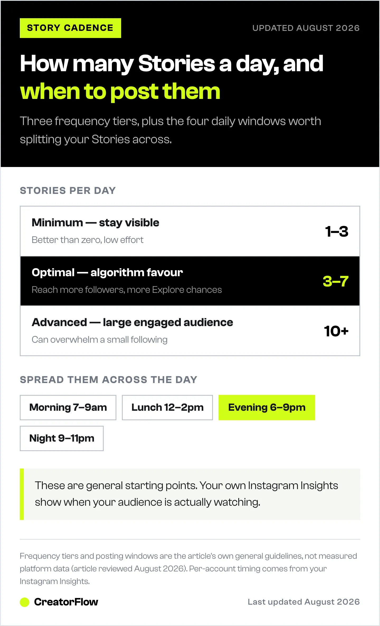 Three tiers of Instagram Story posting frequency, from one to three Stories a day up to ten or more, shown with the four daily windows worth spreading them across.