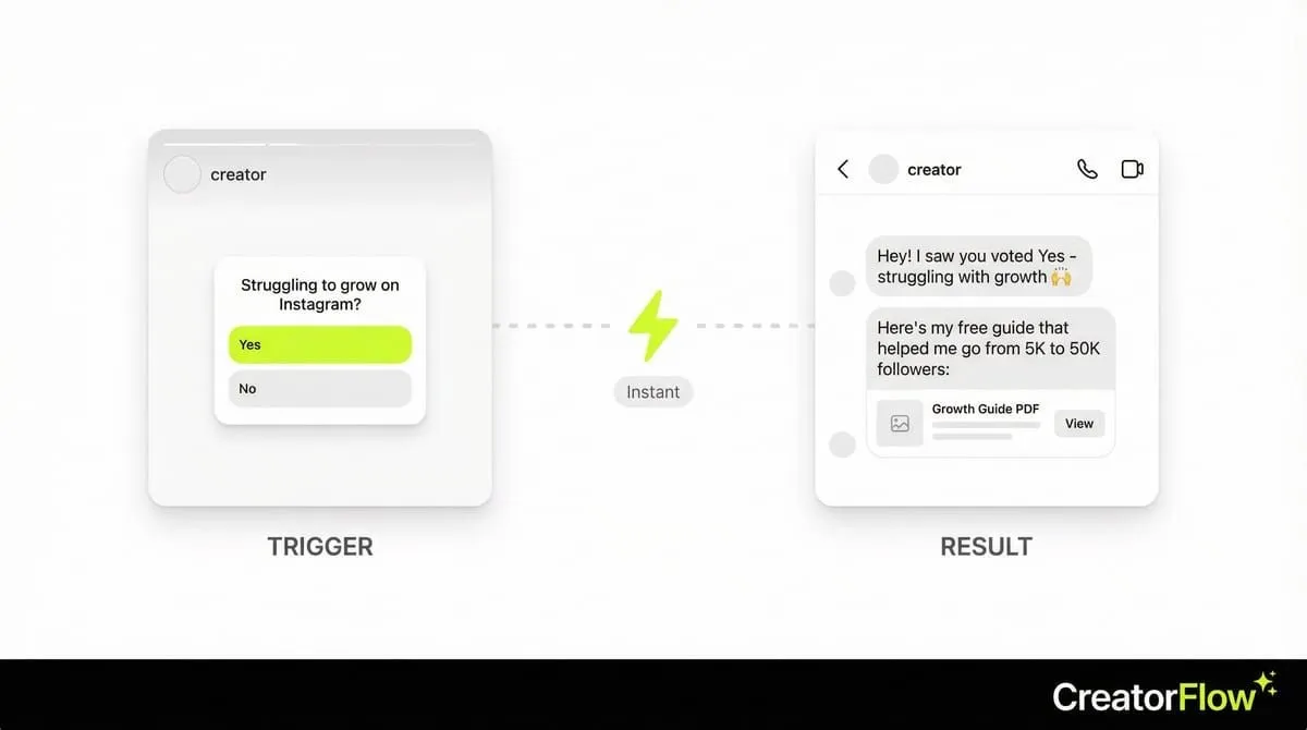 Instagram story reply automation flow diagram showing trigger to result