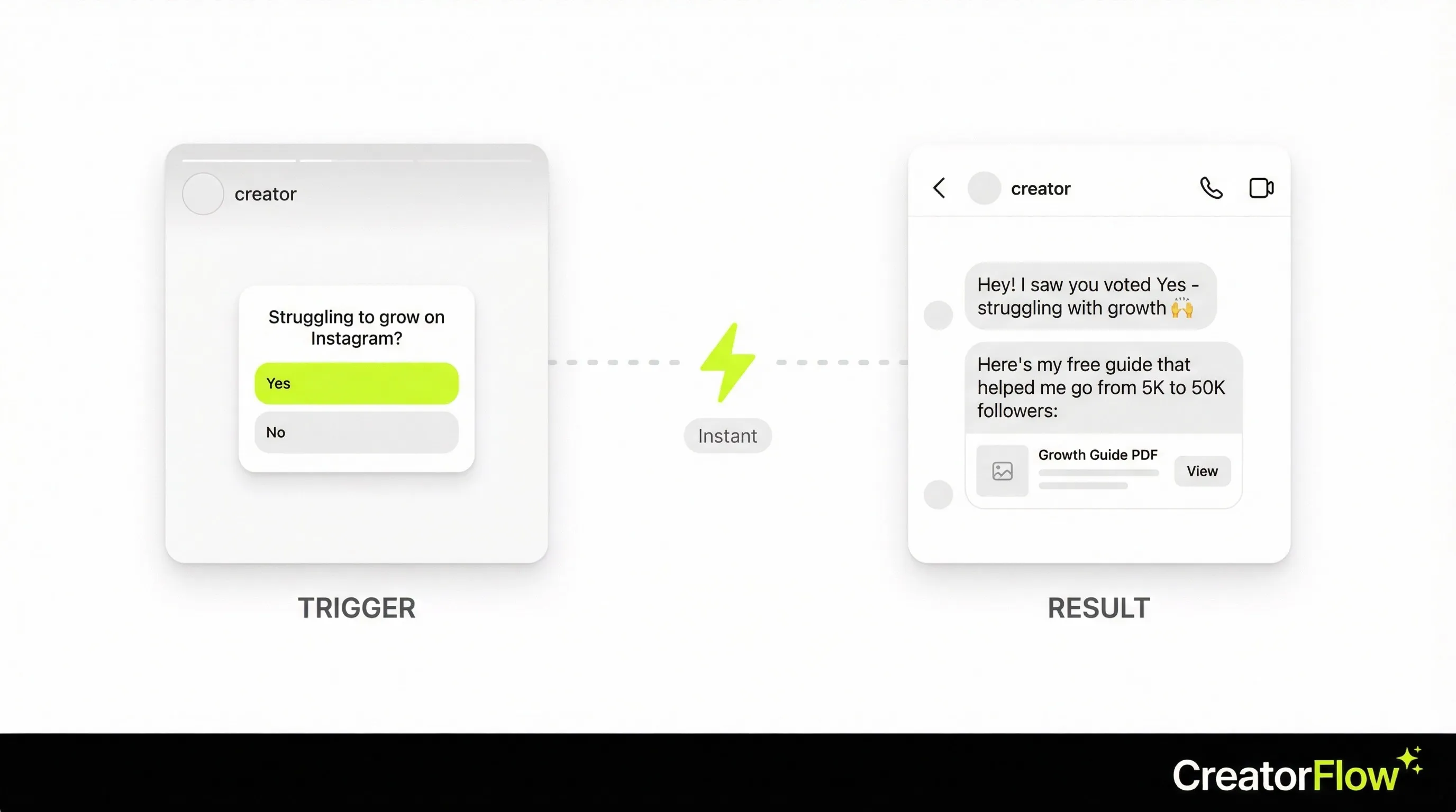 Instagram story reply automation flow diagram showing trigger to result