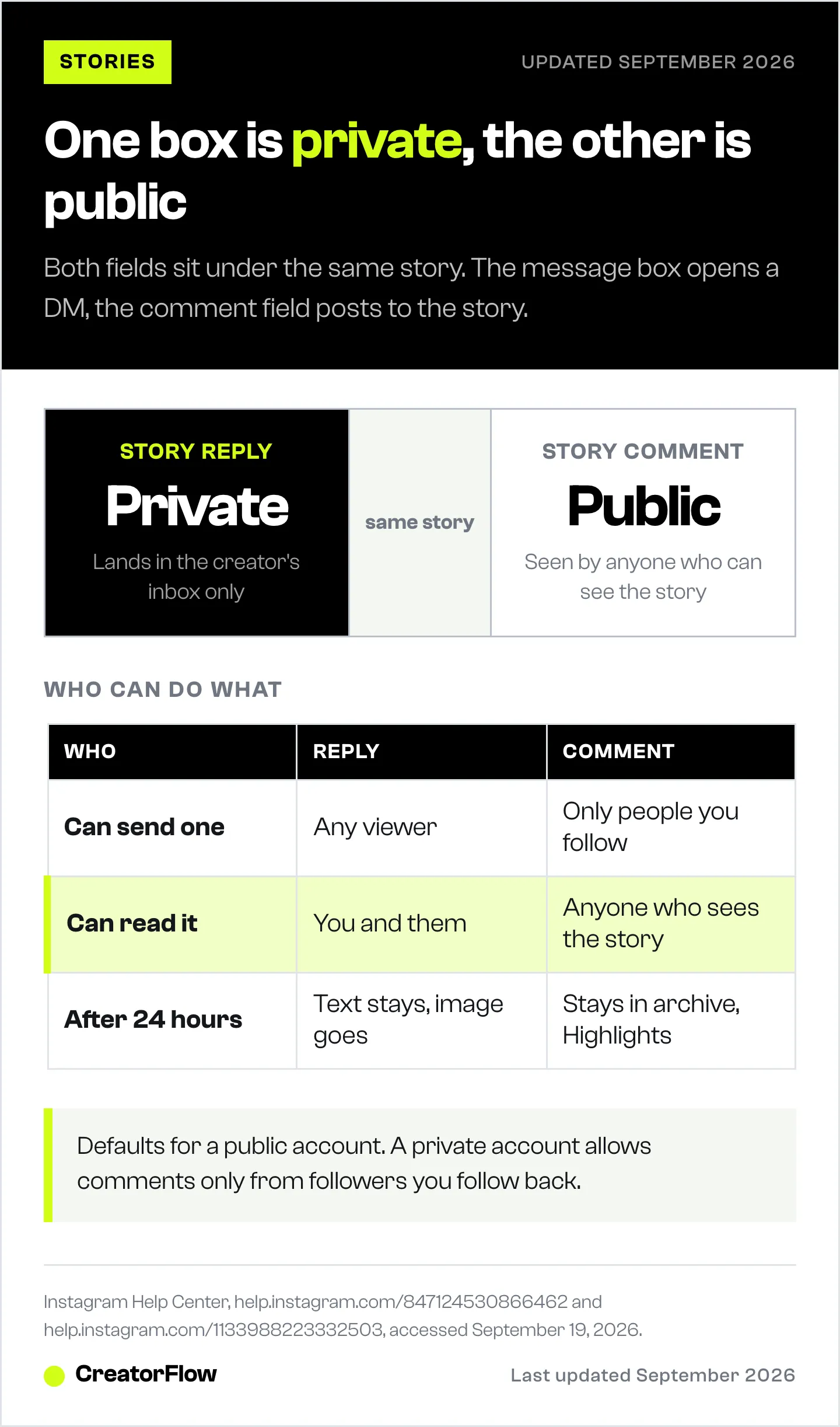 Comparison of Instagram story replies and story comments, showing that a reply is a private direct message while a comment is visible to anyone who can see the story.