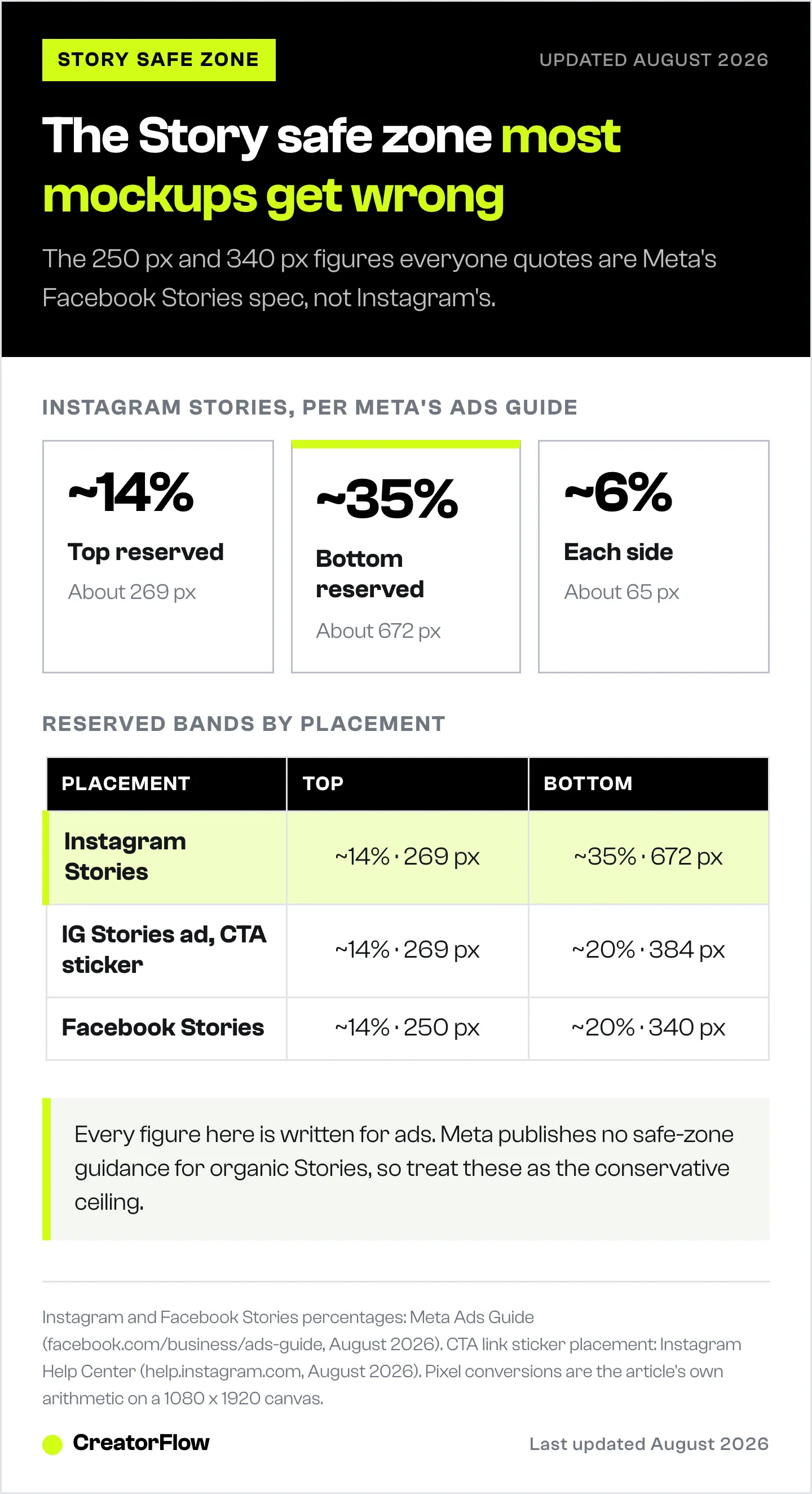 Chart of the areas Instagram reserves on a 1080 by 1920 Story frame, showing roughly 14 percent top, 35 percent bottom and 6 percent each side, compared with Facebook Stories.