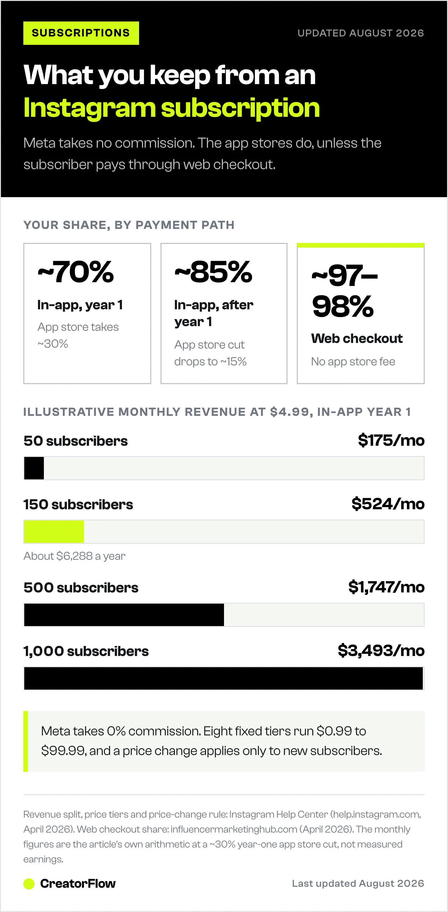 Breakdown of what a creator keeps from an Instagram subscription on each payment path, plus illustrative monthly revenue at $4.99 a month for 50 to 1,000 subscribers.